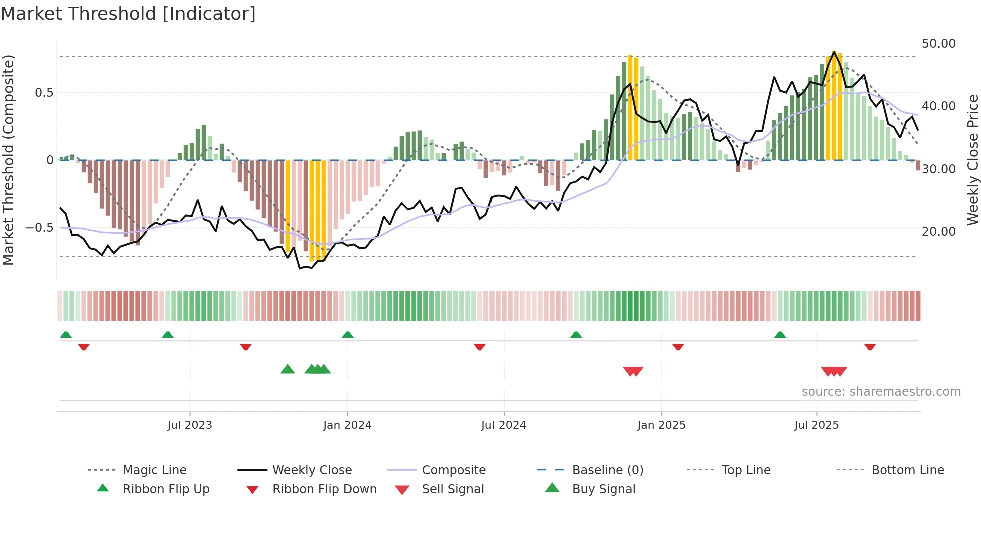 TOST weekly Market Threshold chart