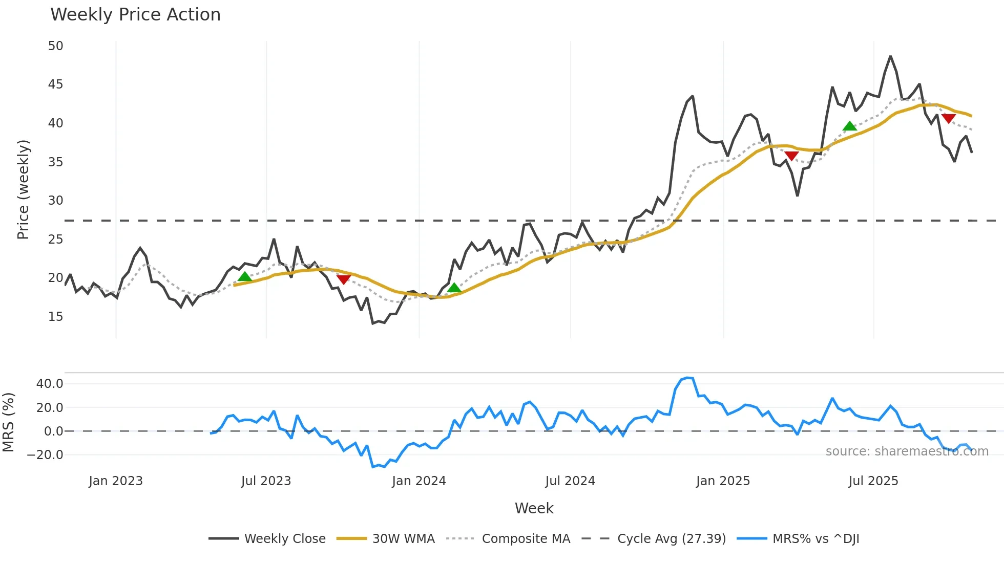 TOST weekly Price Action chart, closing 2025-10-27