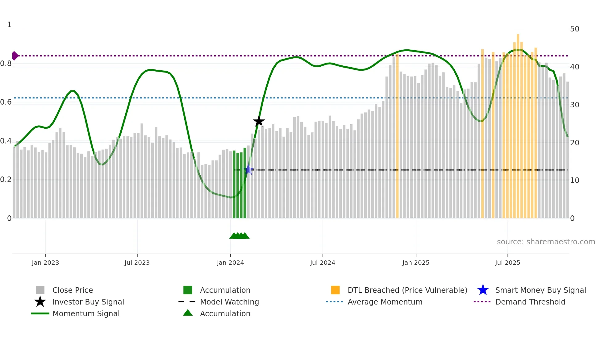 TOST weekly Smart Money chart