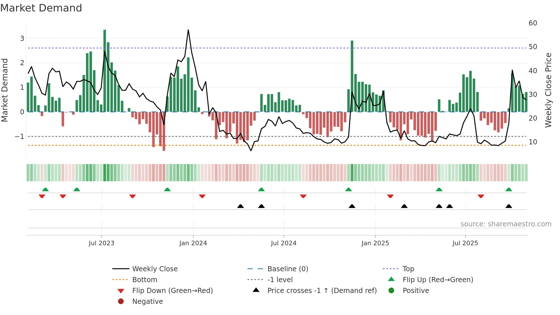 BKKT weekly Market Demand chart