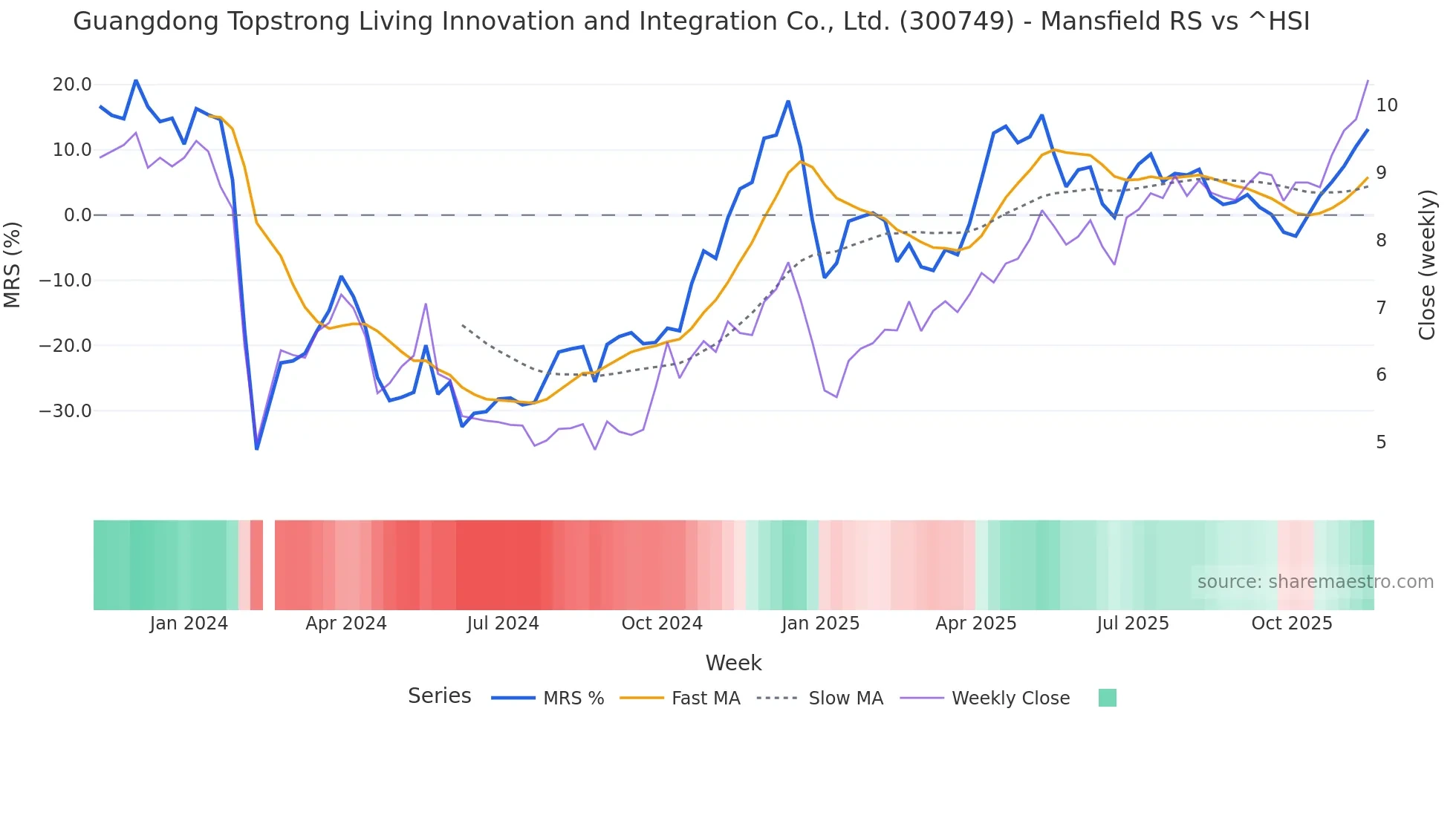 300749 Mansfield Relative Strength chart