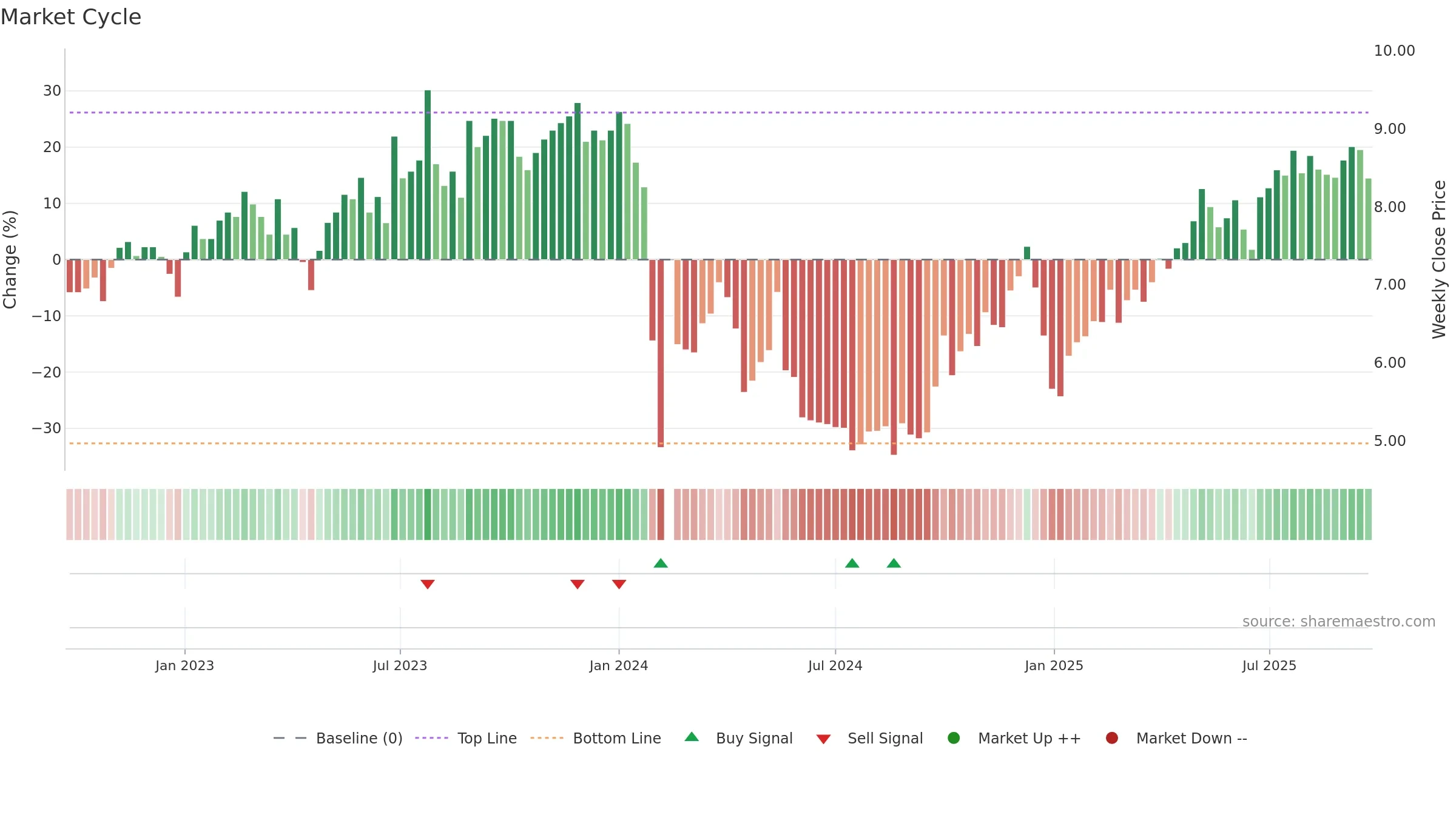 300749 weekly Market Cycle chart, closing 2025-09-22.