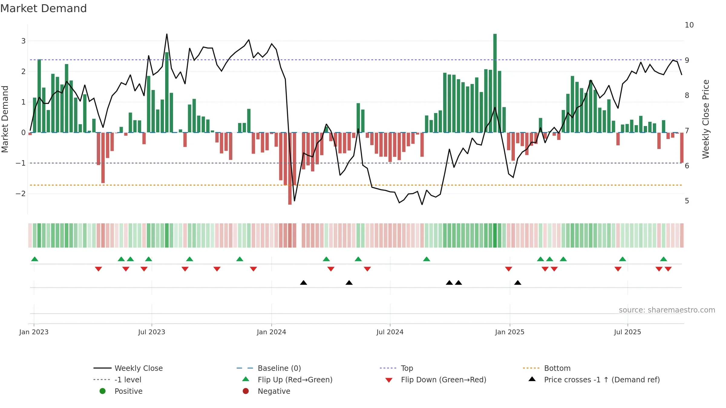 300749 weekly Market Demand chart, closing 2025-09-22.