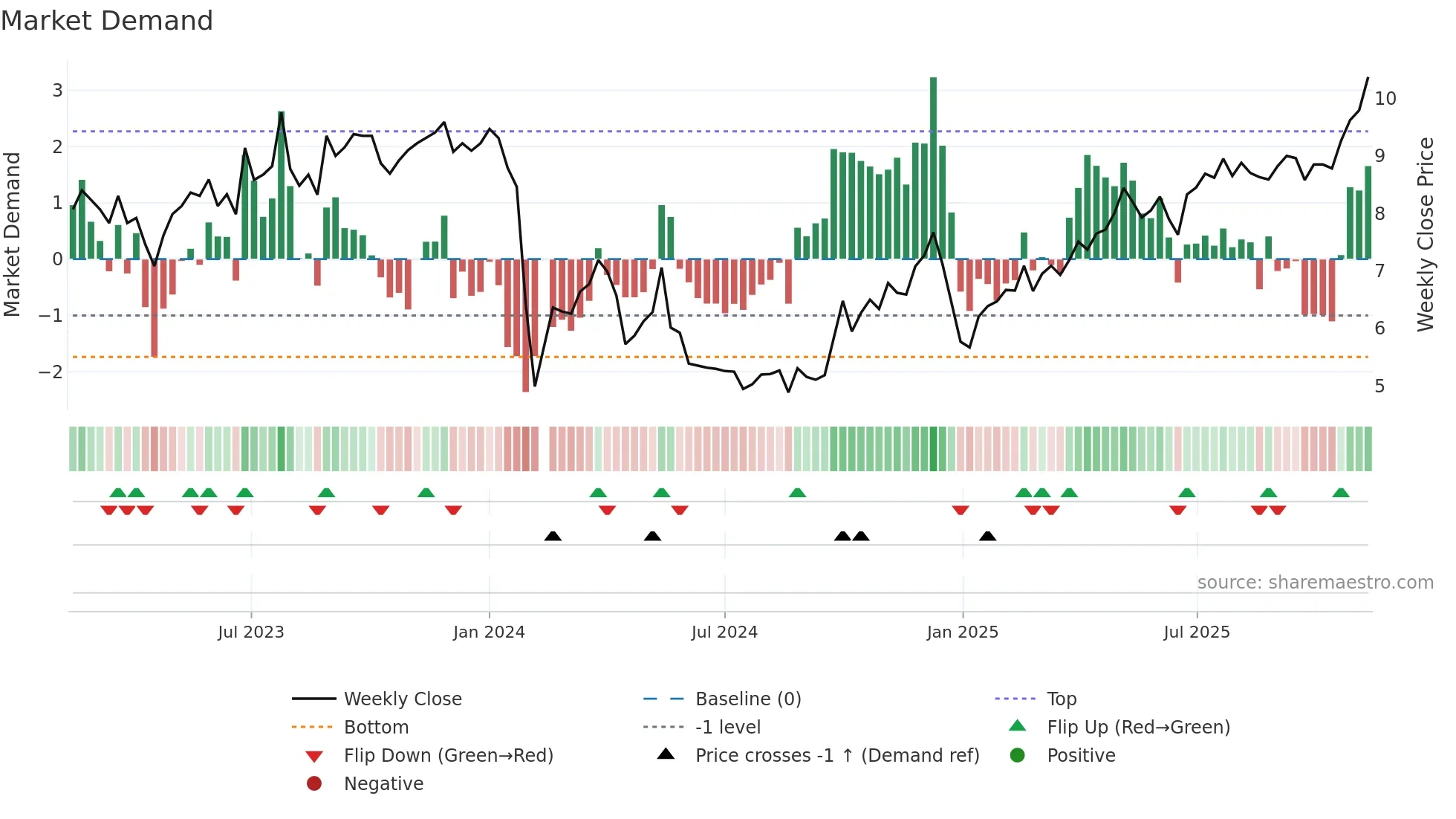 300749 weekly Market Demand chart
