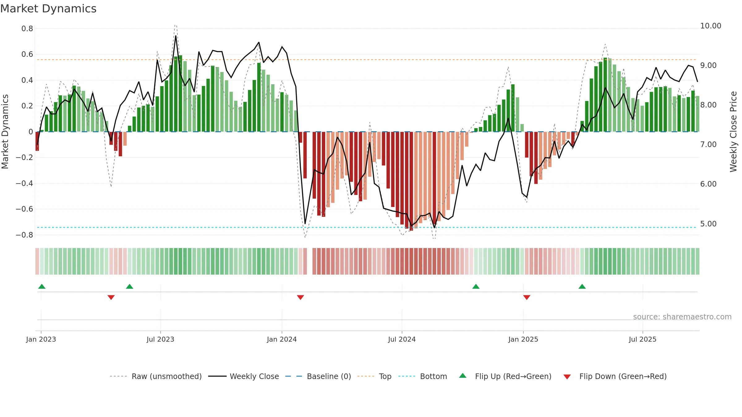 300749 weekly Market Dynamics chart, closing 2025-09-22.