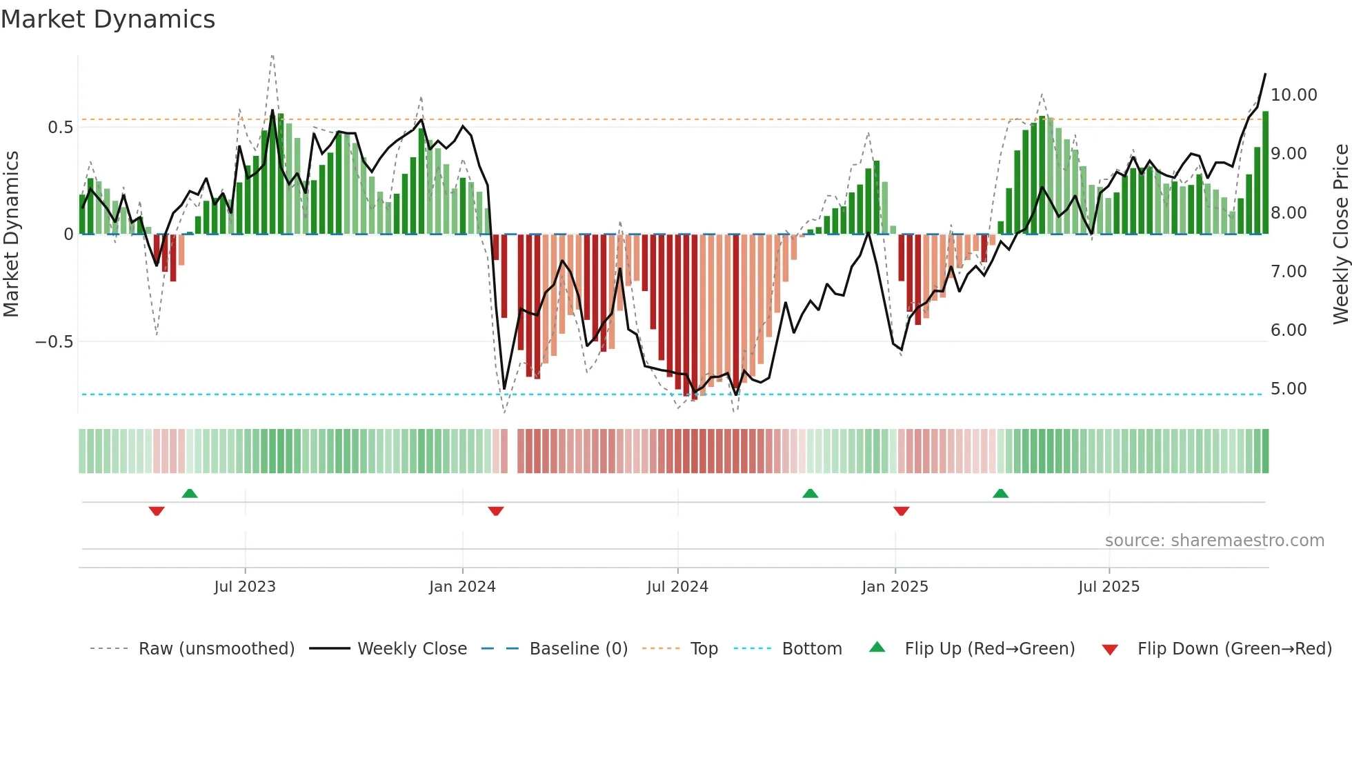 300749 weekly Market Dynamics chart