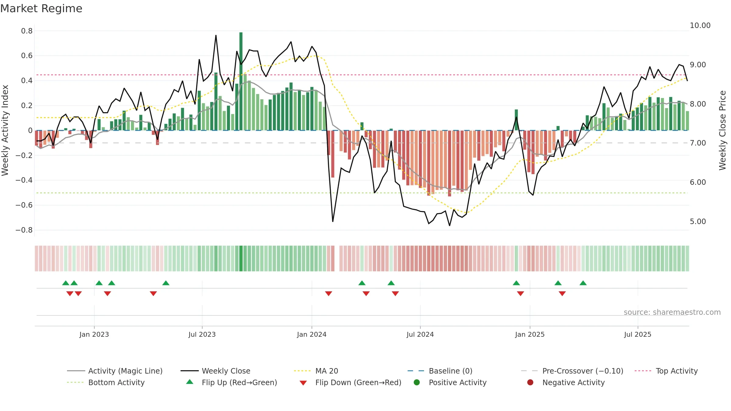 300749 weekly Market Snapshot chart, closing 2025-09-22.