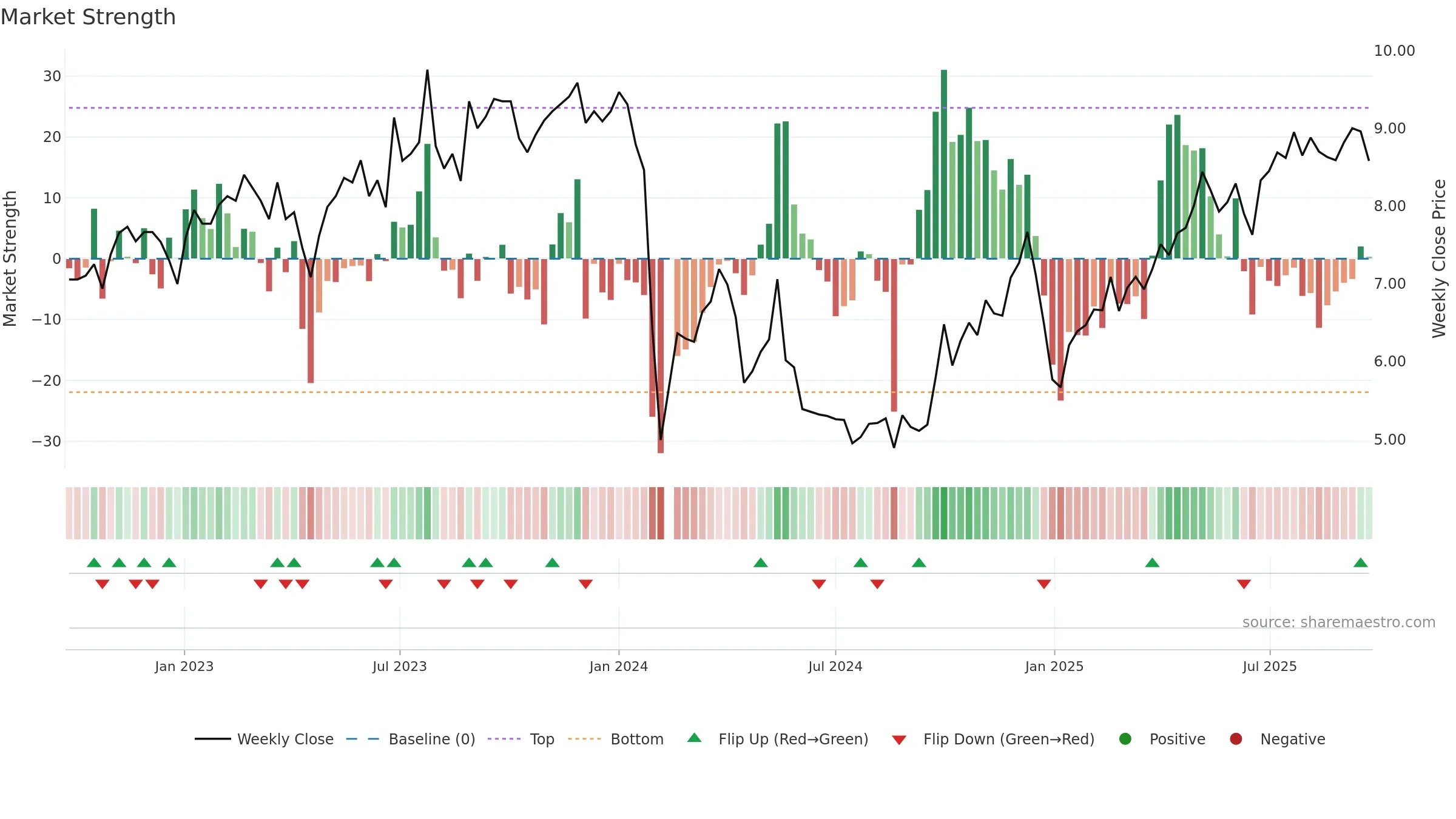 300749 weekly Market Strength chart, closing 2025-09-22.