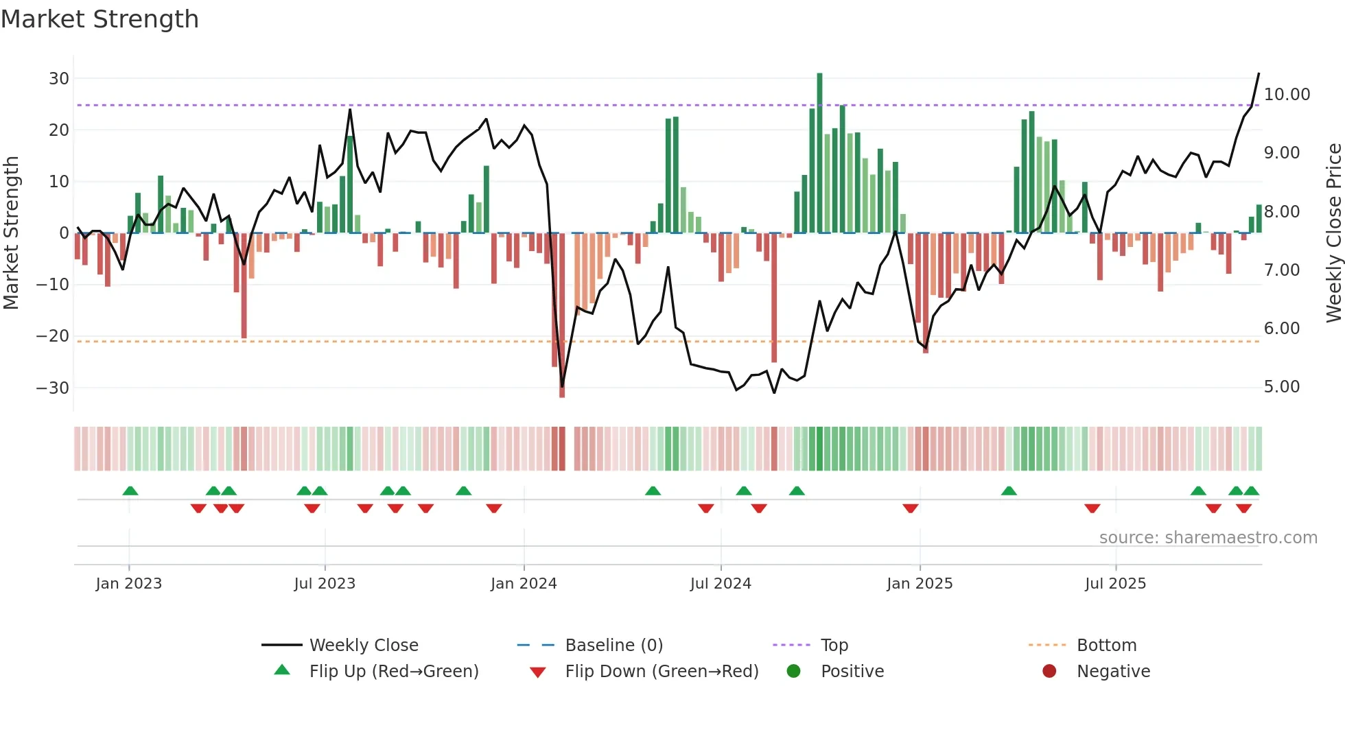 300749 weekly Market Strength chart