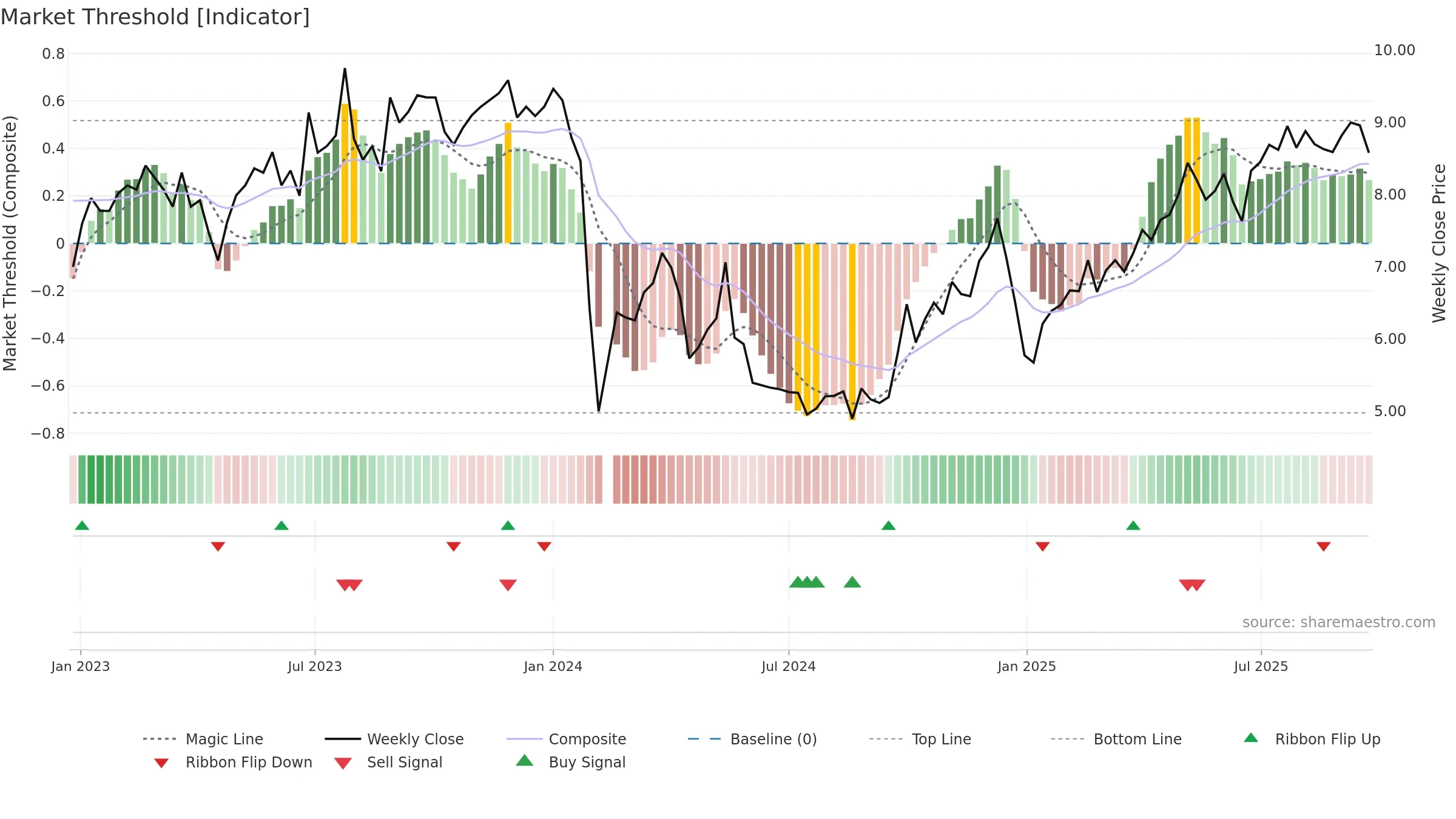 300749 weekly Market Threshold chart, closing 2025-09-22.