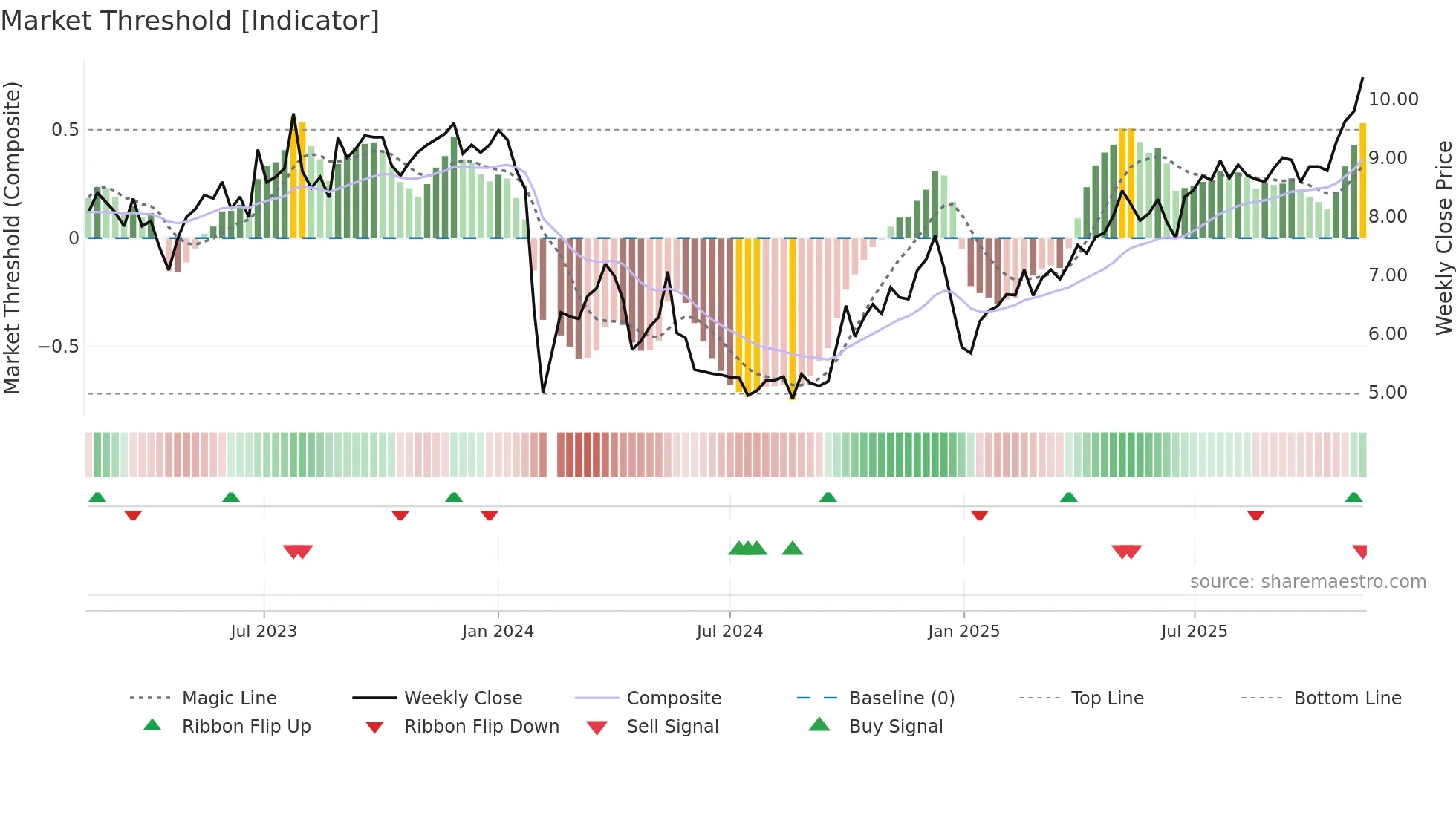 300749 weekly Market Threshold chart