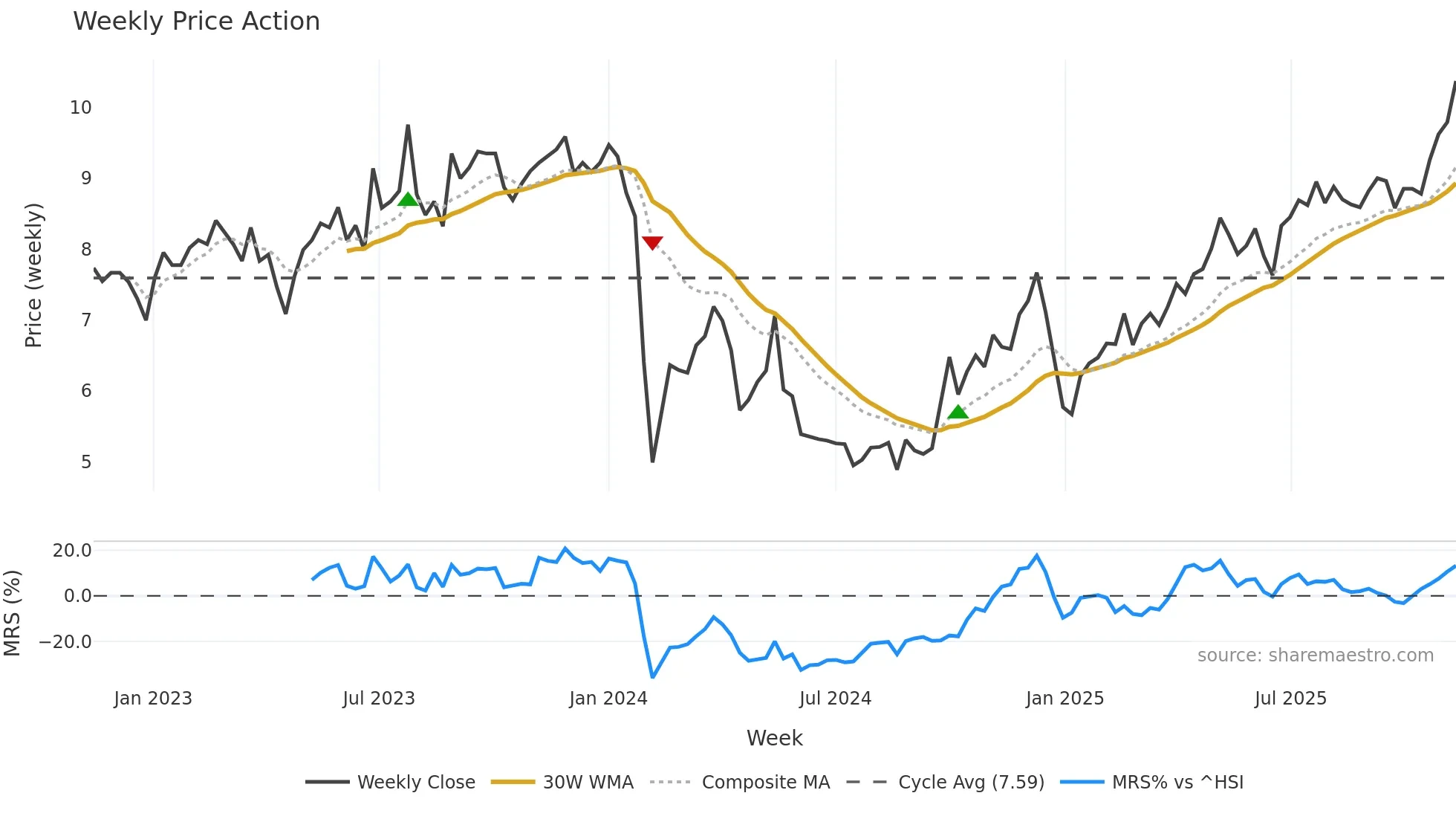 300749 weekly Price Action chart, closing 2025-11-10