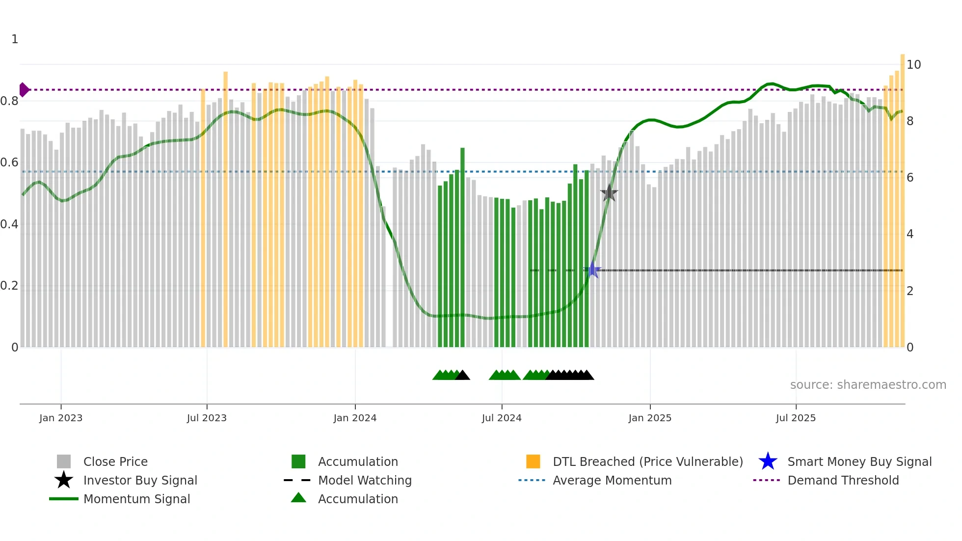 300749 weekly Smart Money chart