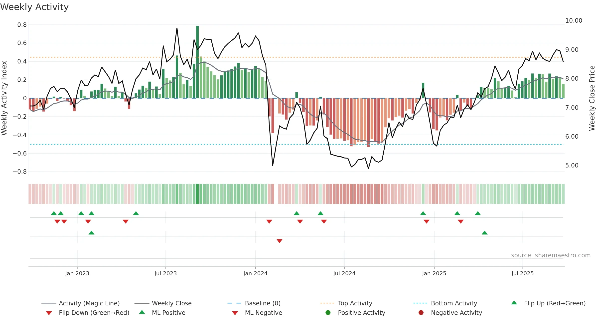 300749 weekly Activity chart, closing 2025-09-22.