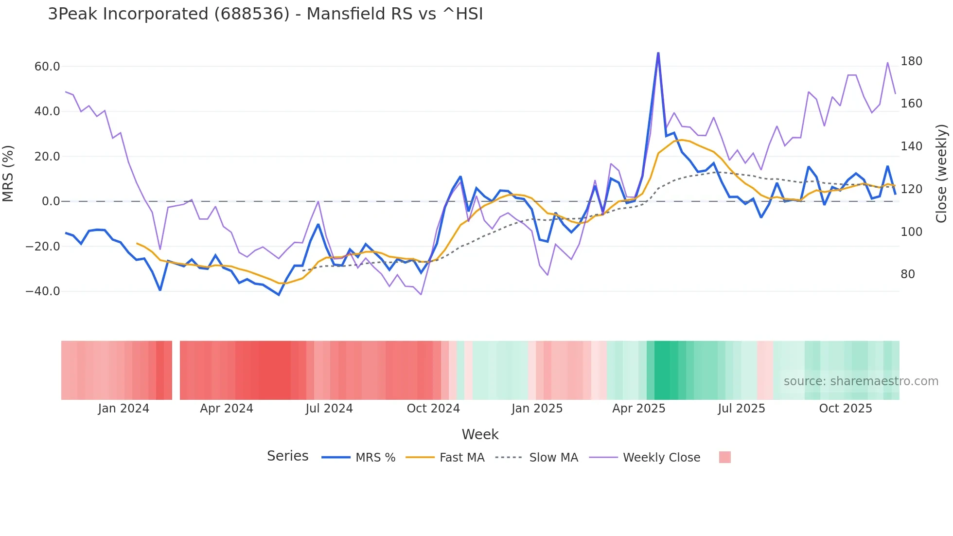 688536 Mansfield Relative Strength chart
