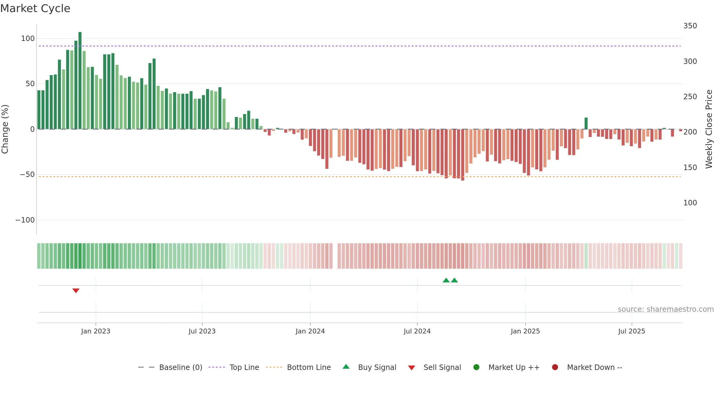 688536 weekly Market Cycle chart, closing 2025-09-22.