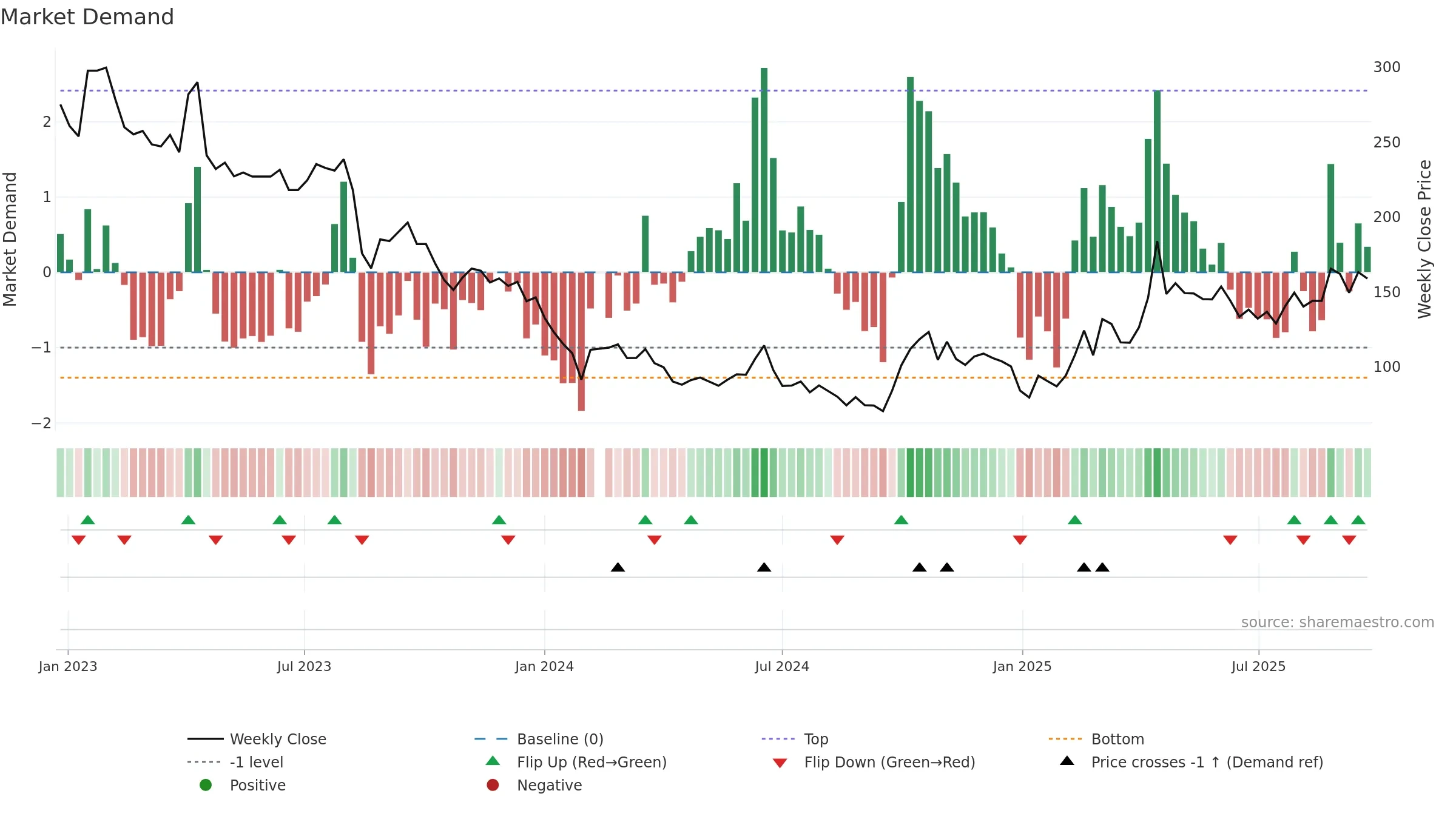 688536 weekly Market Demand chart, closing 2025-09-22.