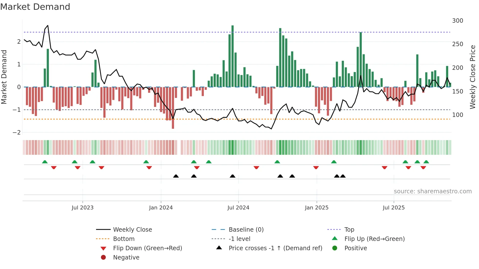 688536 weekly Market Demand chart