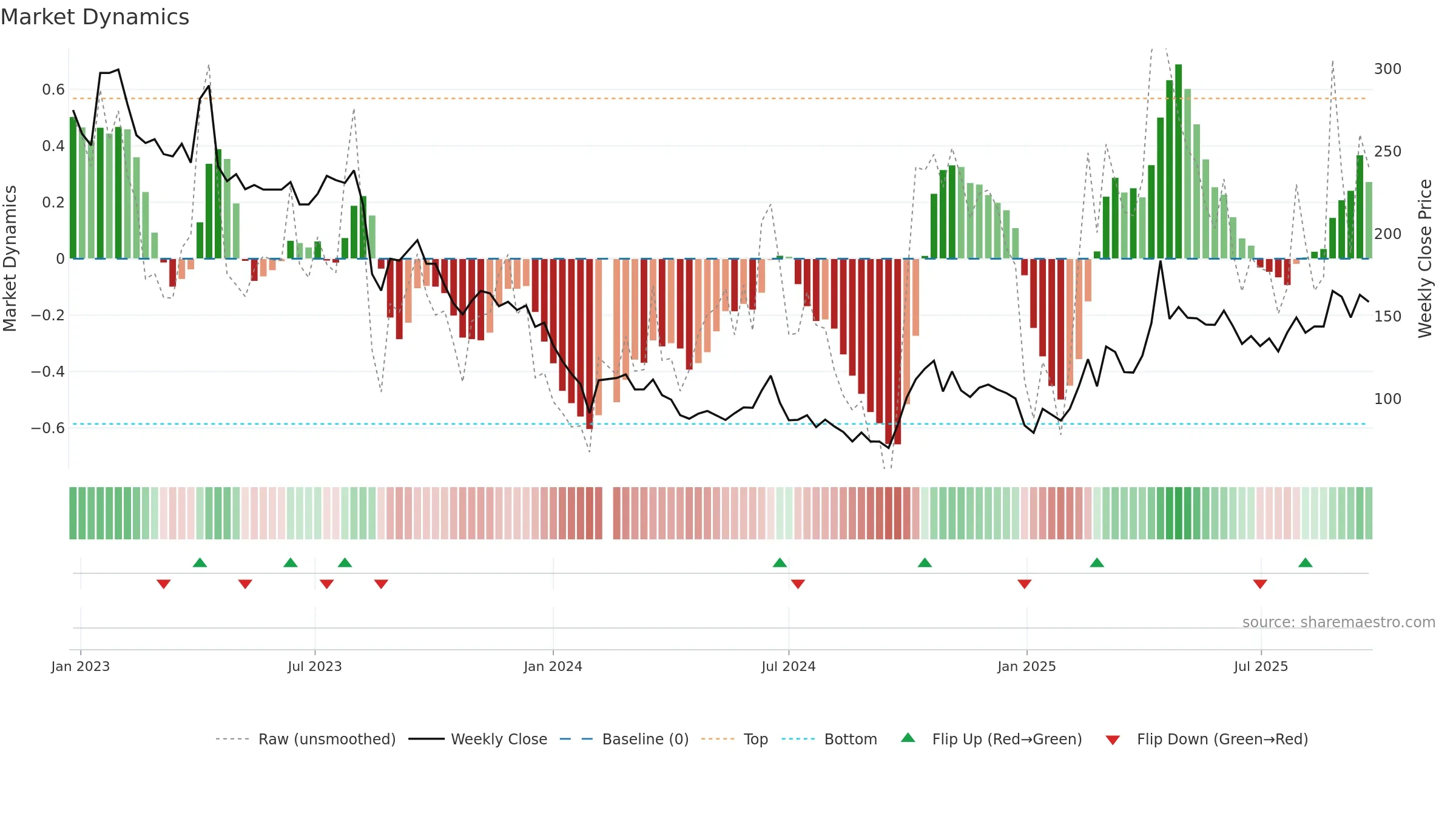 688536 weekly Market Dynamics chart, closing 2025-09-22.
