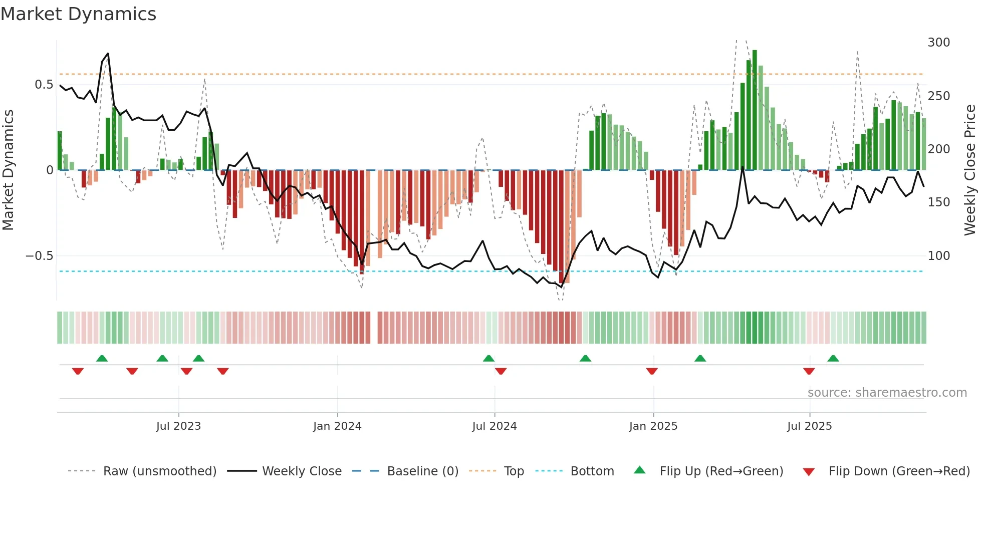 688536 weekly Market Dynamics chart