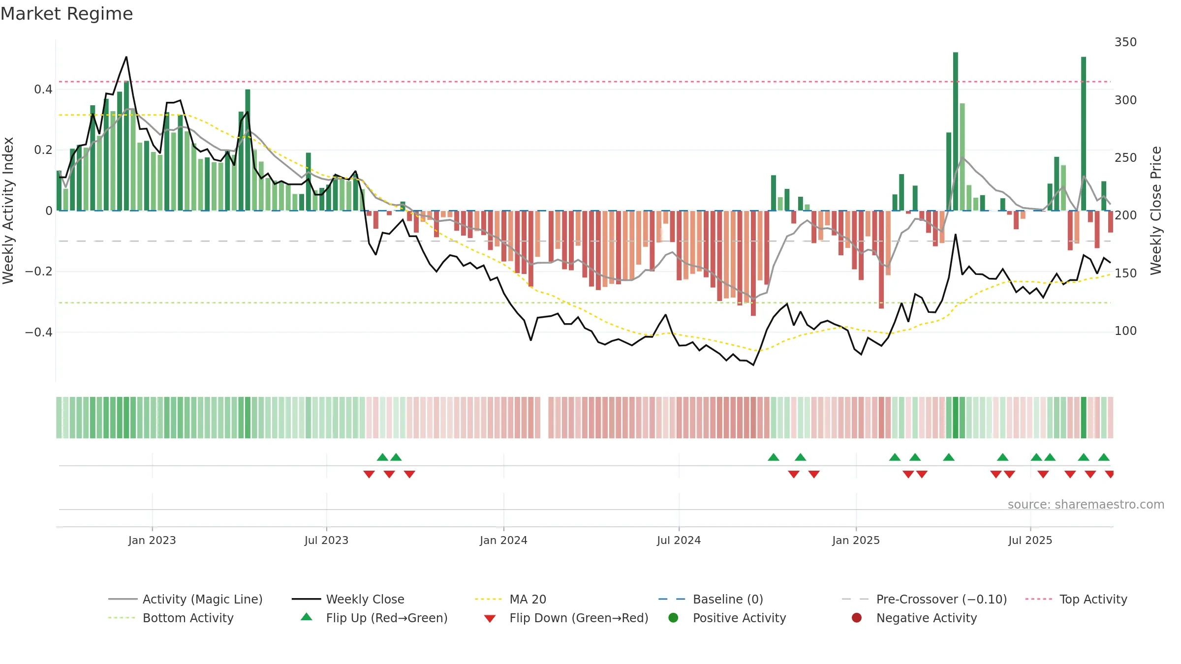 688536 weekly Market Snapshot chart, closing 2025-09-22.