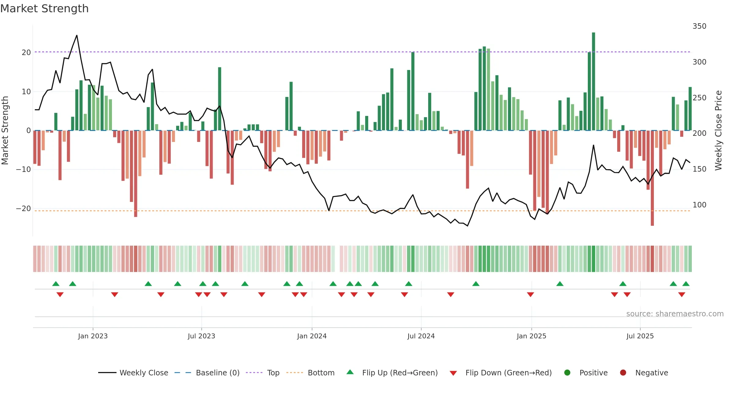688536 weekly Market Strength chart, closing 2025-09-22.