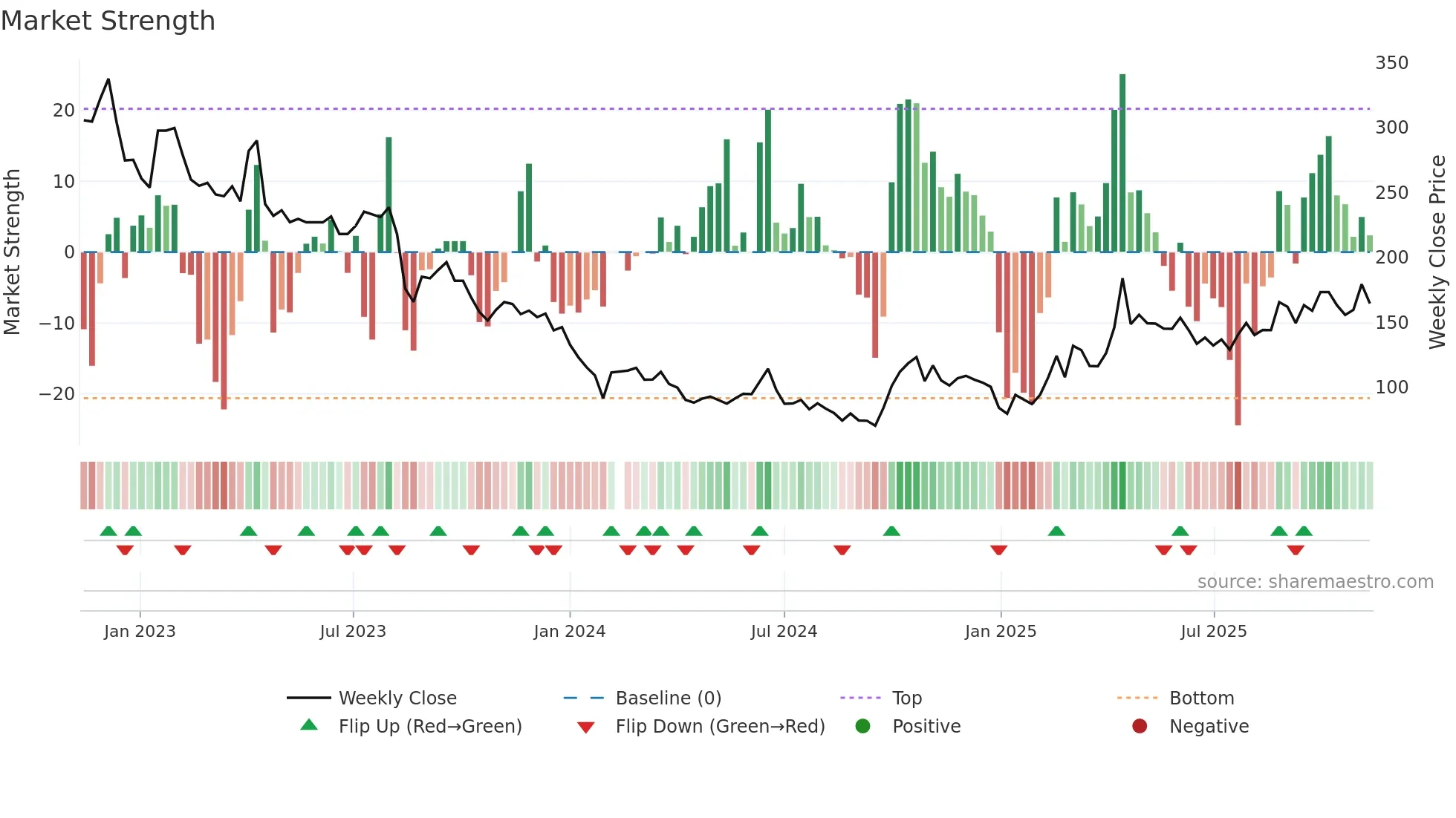 688536 weekly Market Strength chart