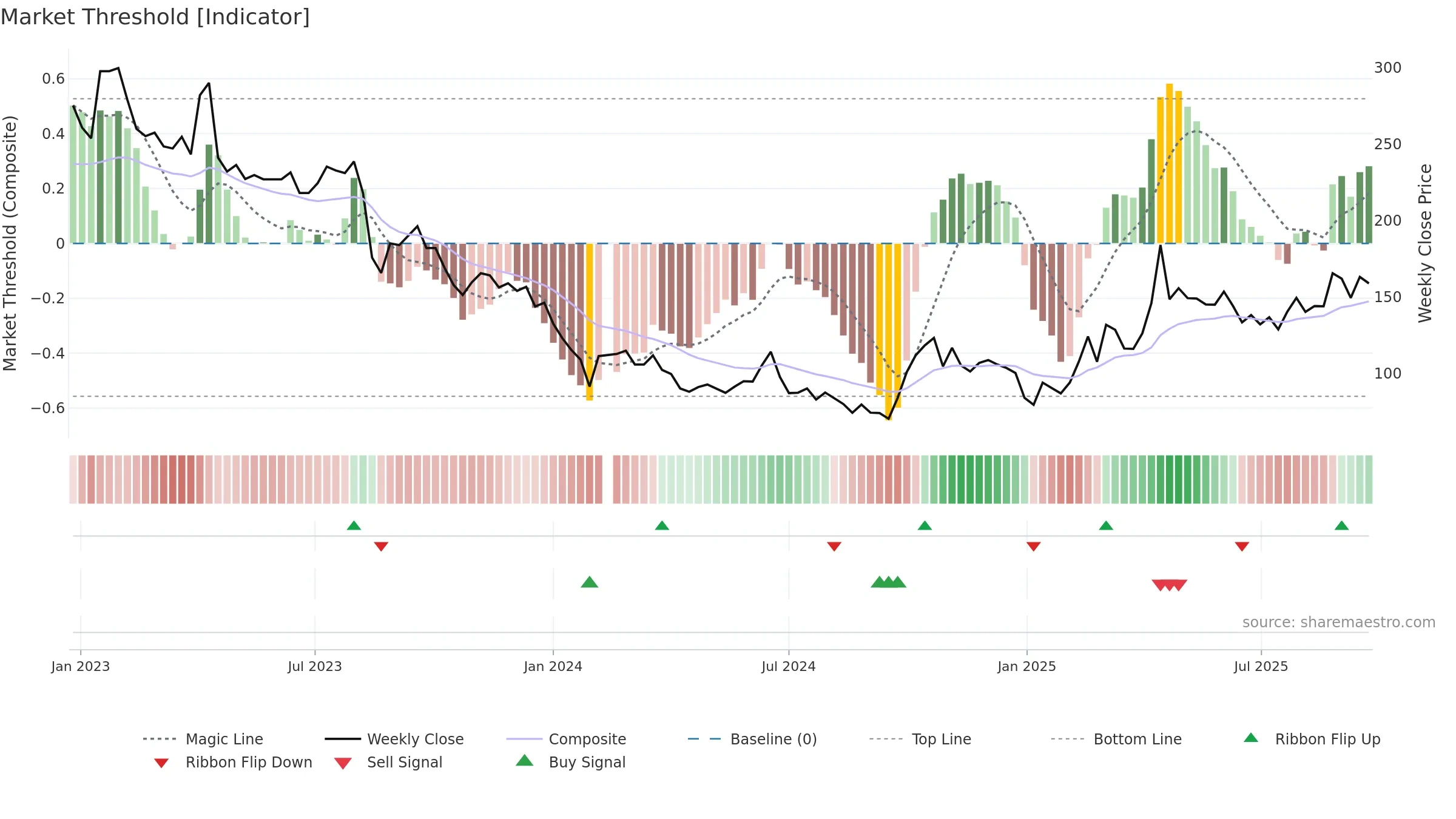 688536 weekly Market Threshold chart, closing 2025-09-22.