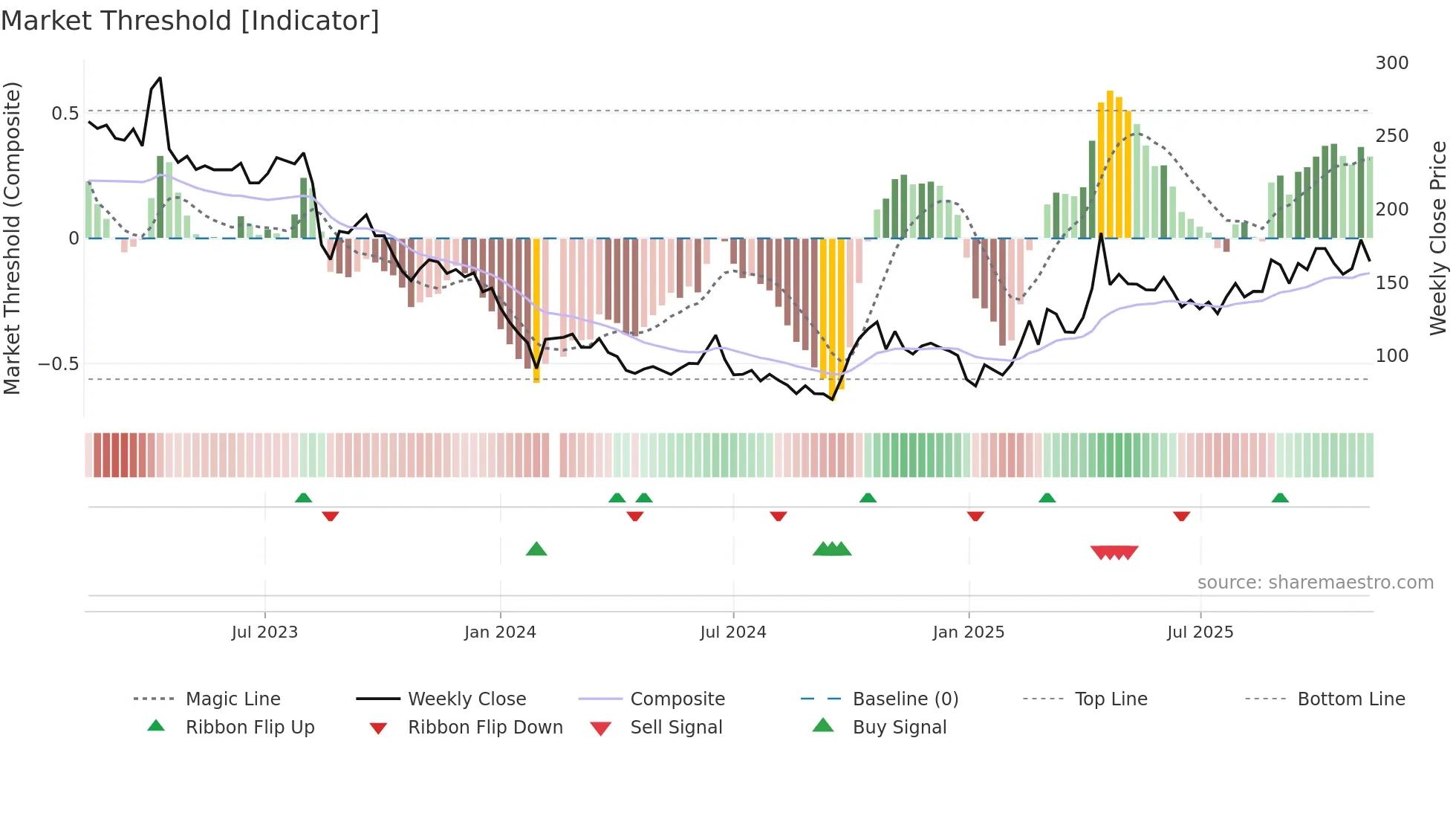 688536 weekly Market Threshold chart