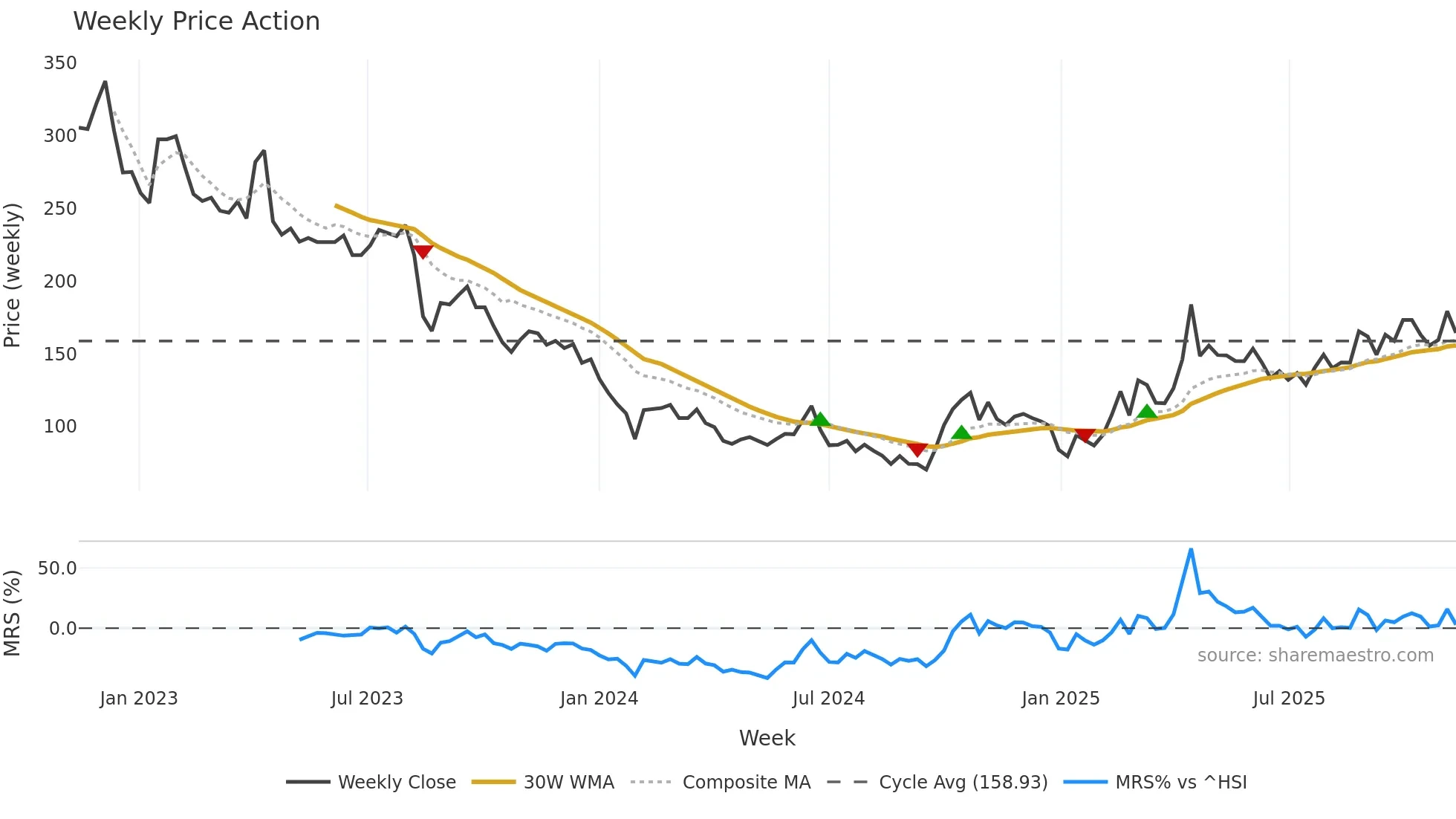 688536 weekly Price Action chart, closing 2025-11-10