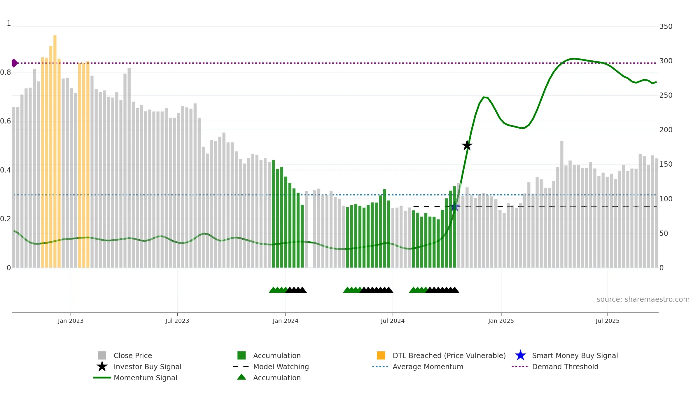 688536 weekly Smart Money chart, closing 2025-09-22.