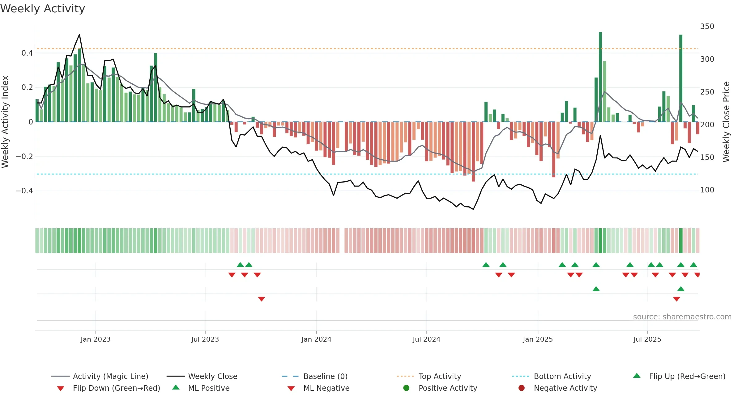 688536 weekly Activity chart, closing 2025-09-22.