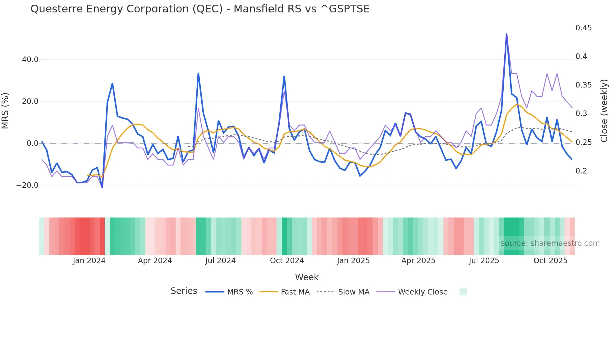QEC Mansfield Relative Strength chart