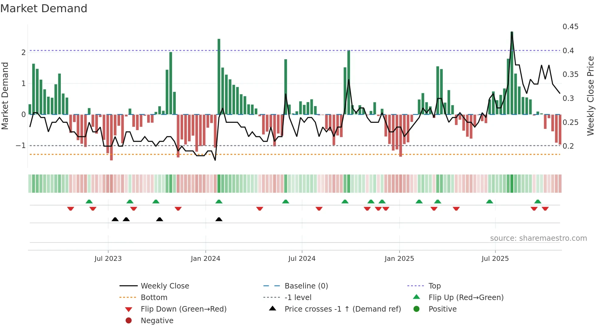 QEC weekly Market Demand chart
