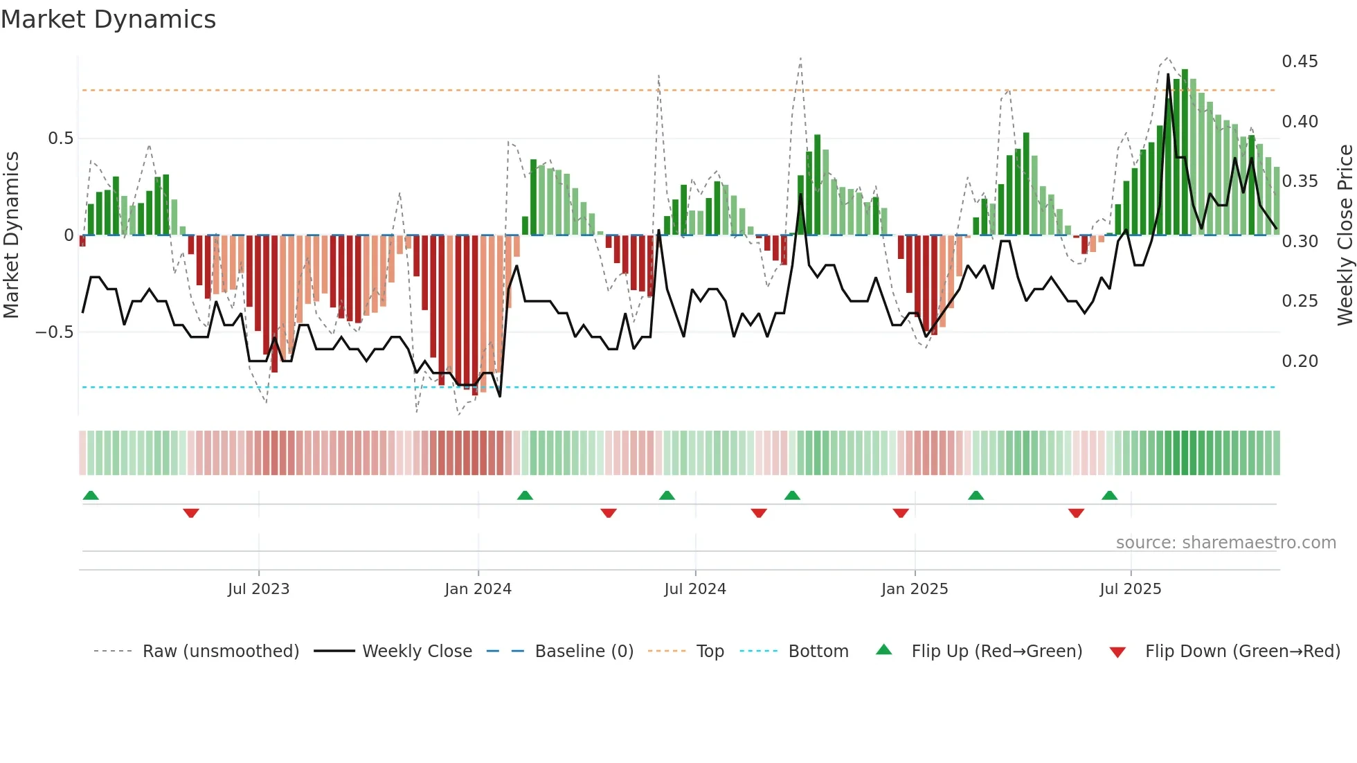 QEC weekly Market Dynamics chart