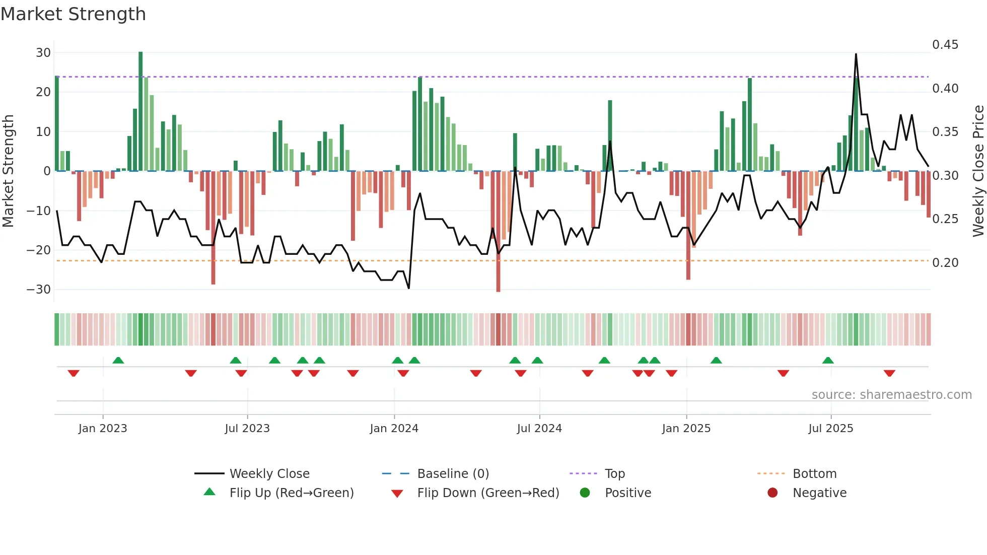 QEC weekly Market Strength chart