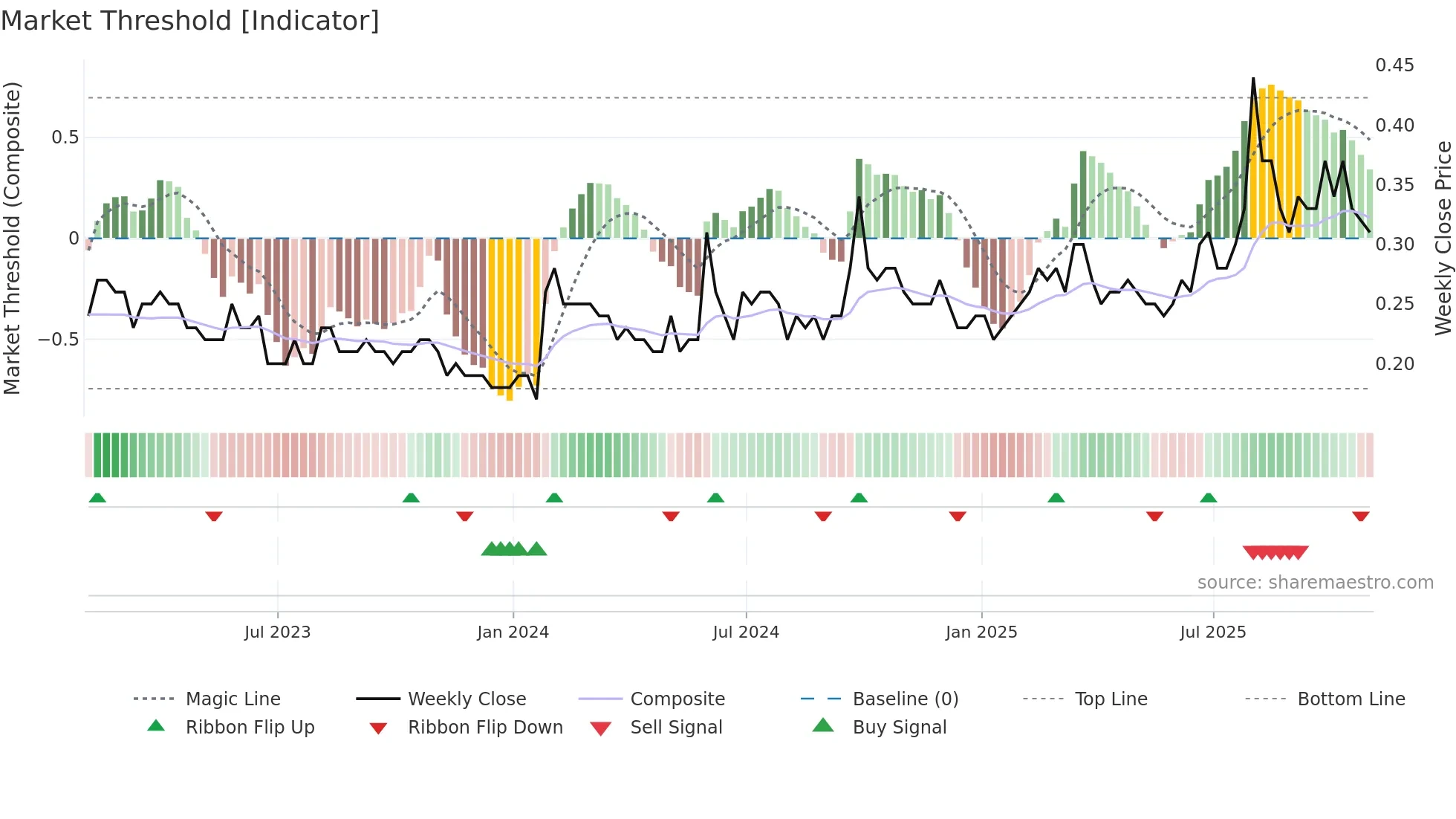 QEC weekly Market Threshold chart