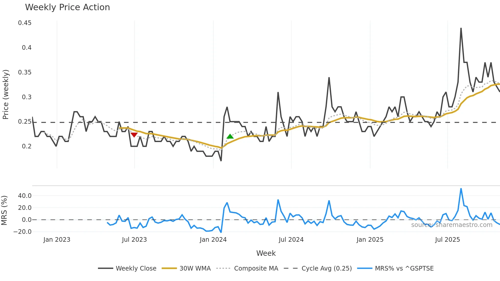 QEC weekly Price Action chart, closing 2025-10-31