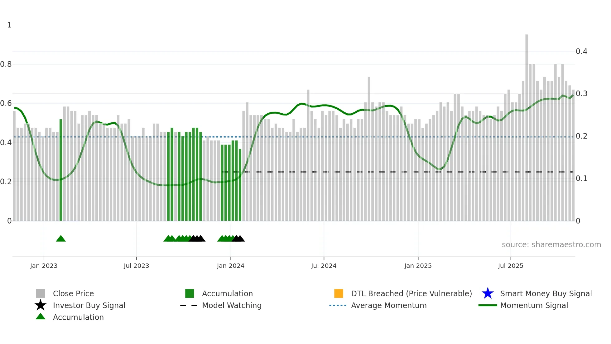 QEC weekly Smart Money chart