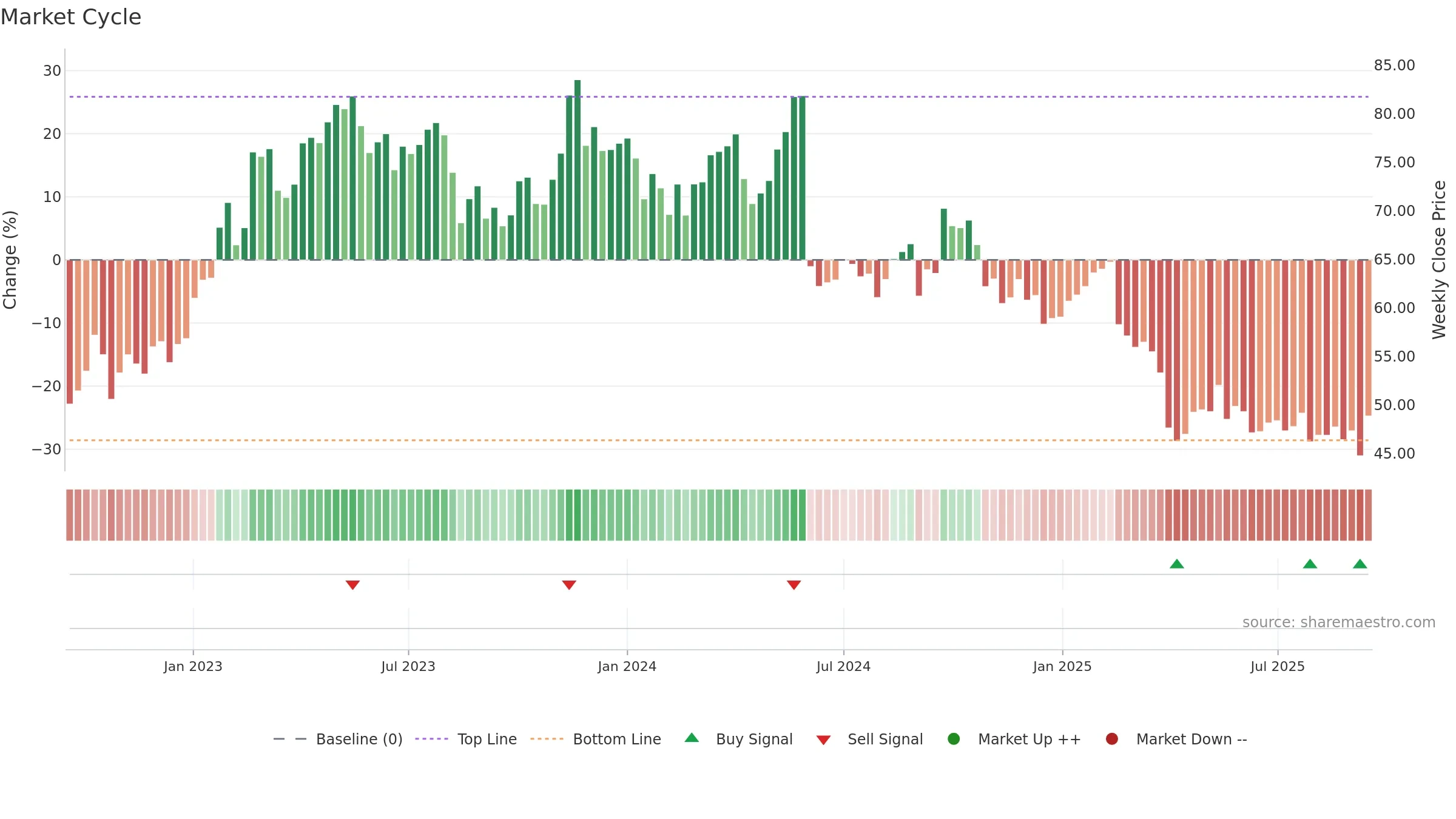 EKTA-B weekly Market Cycle chart, closing 2025-09-15.