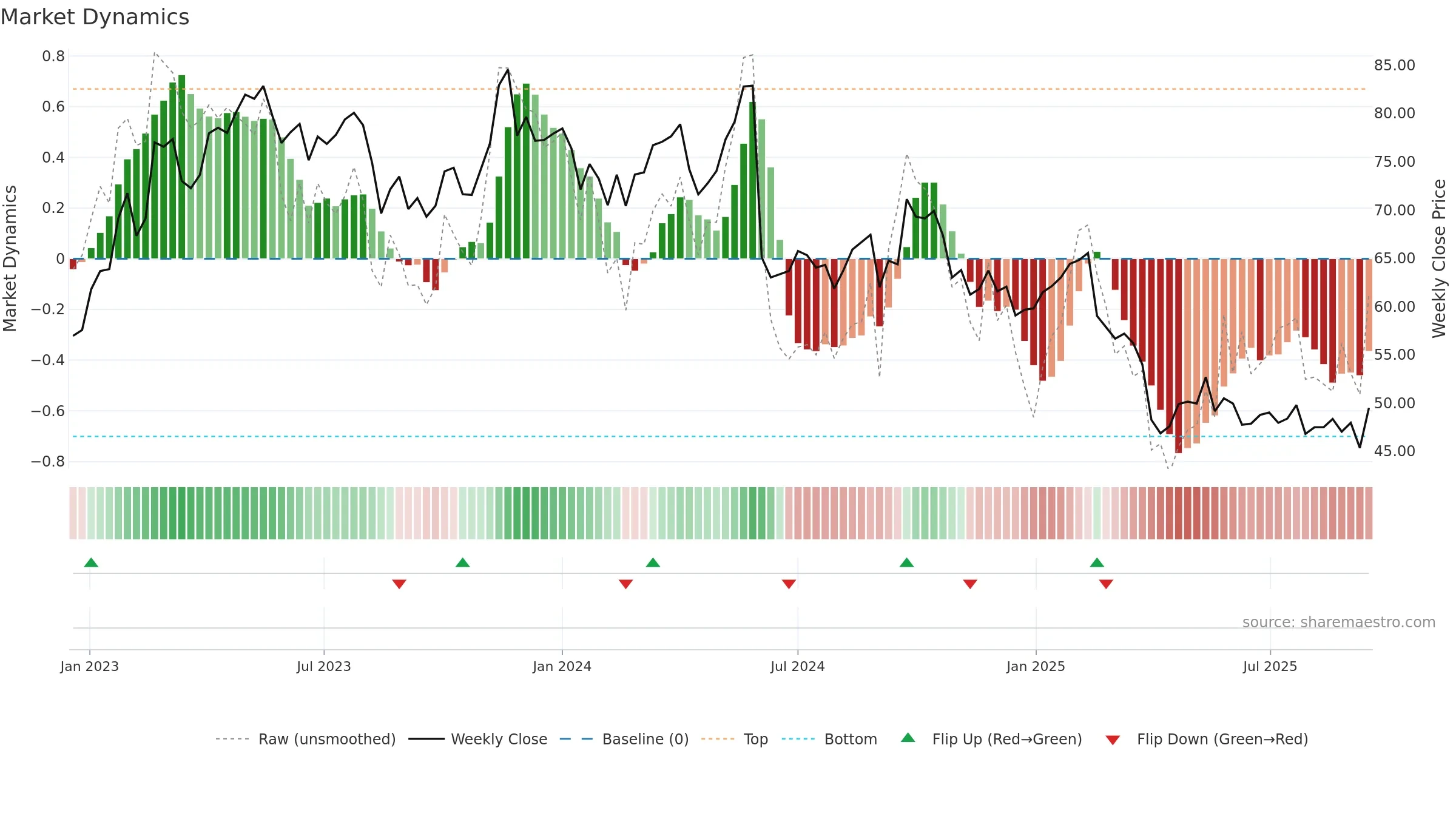 EKTA-B weekly Market Dynamics chart, closing 2025-09-15.