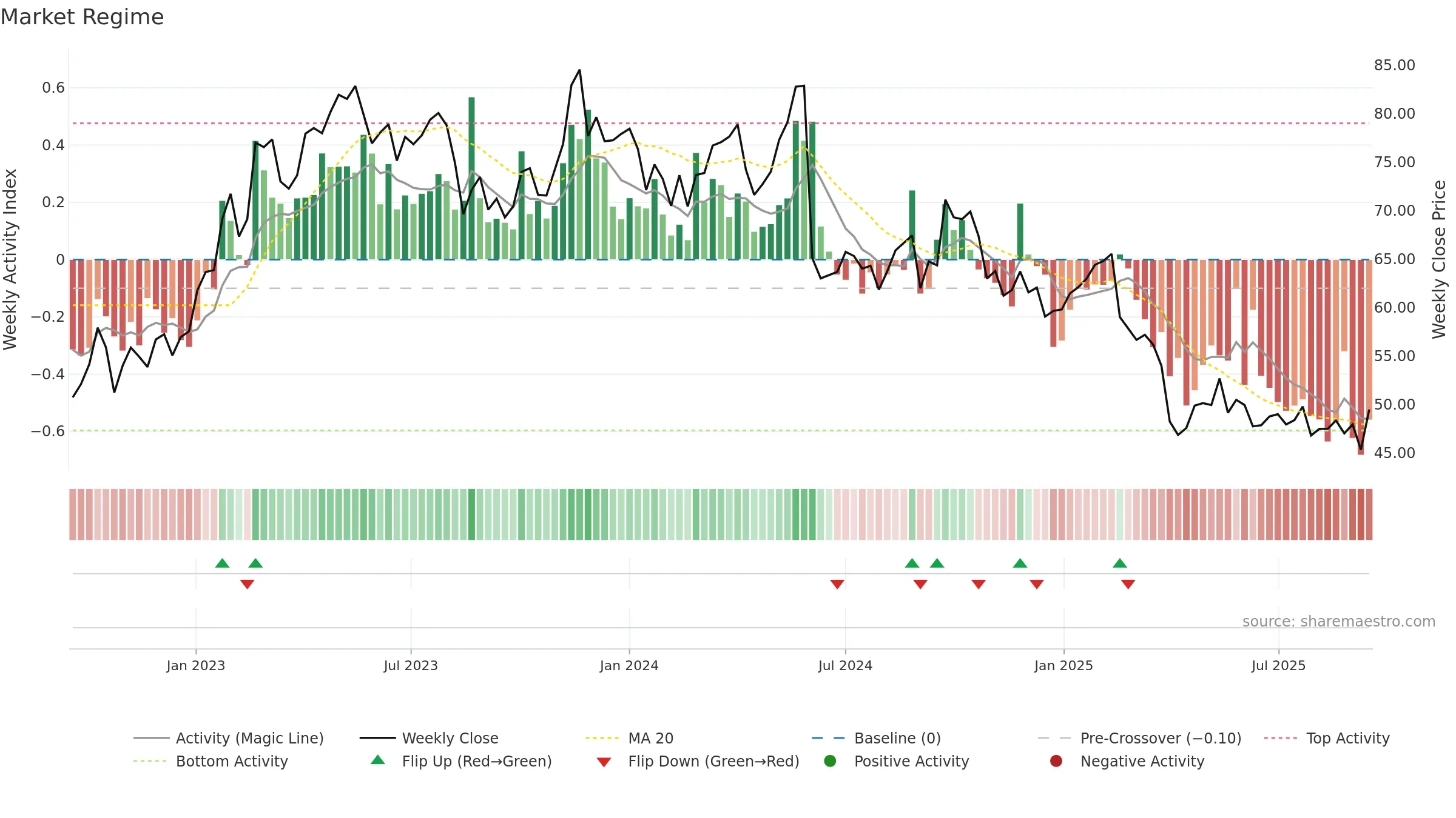 EKTA-B weekly Market Snapshot chart, closing 2025-09-15.