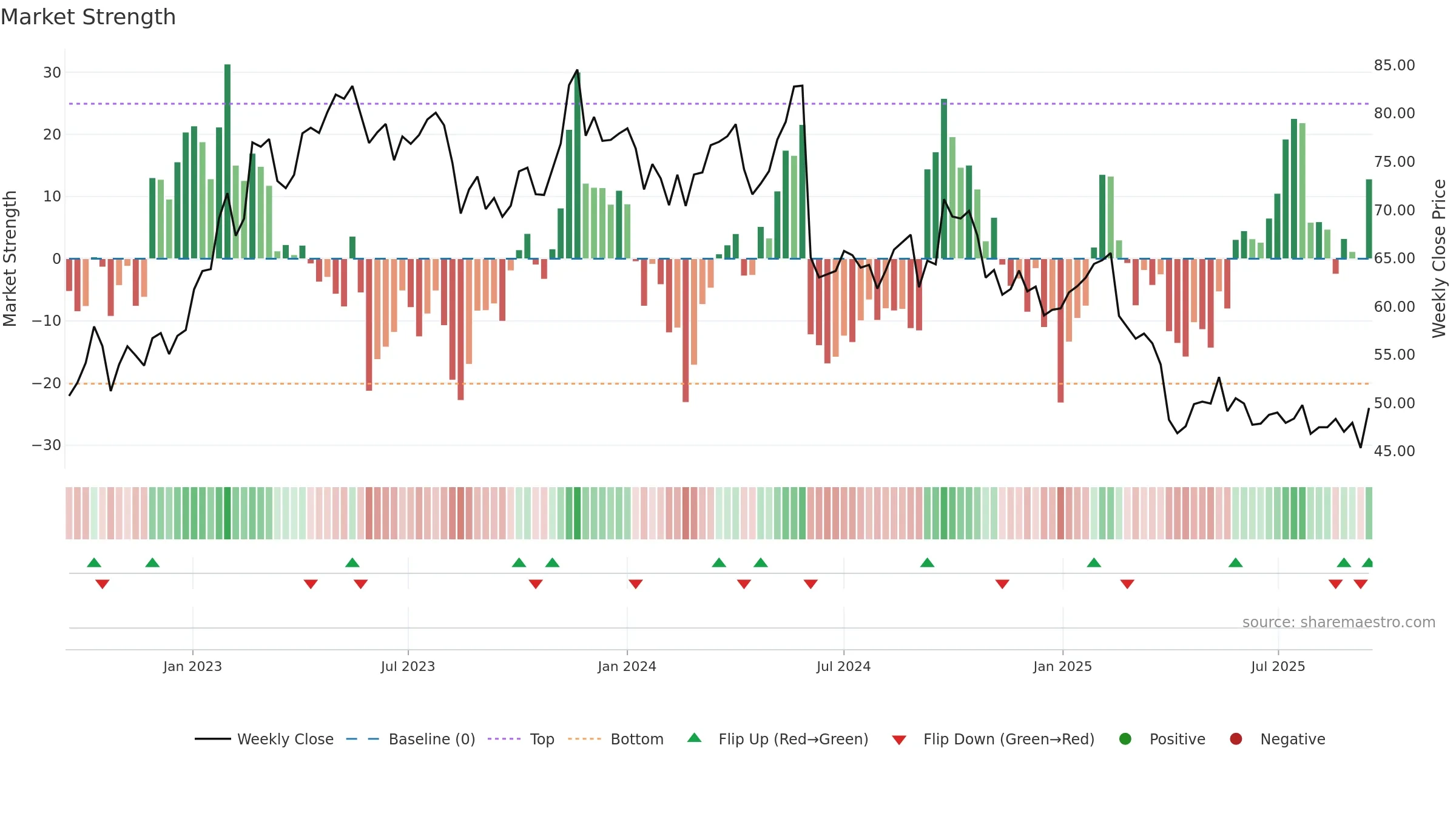 EKTA-B weekly Market Strength chart, closing 2025-09-15.