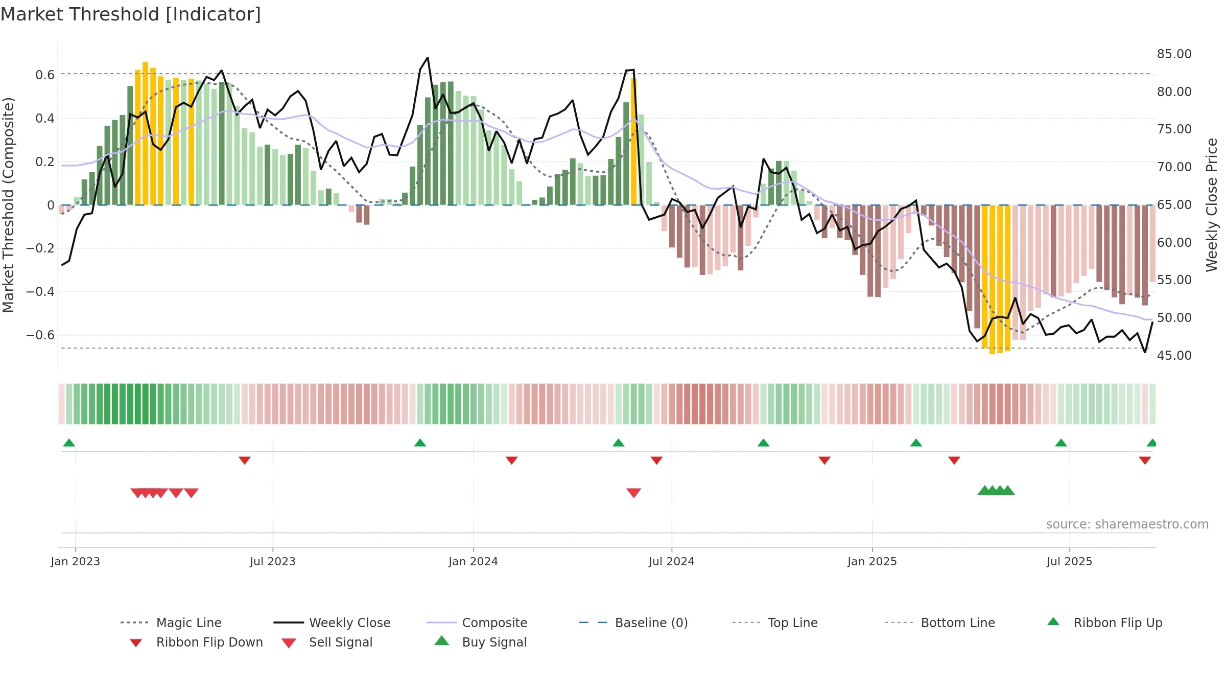 EKTA-B weekly Market Threshold chart, closing 2025-09-15.