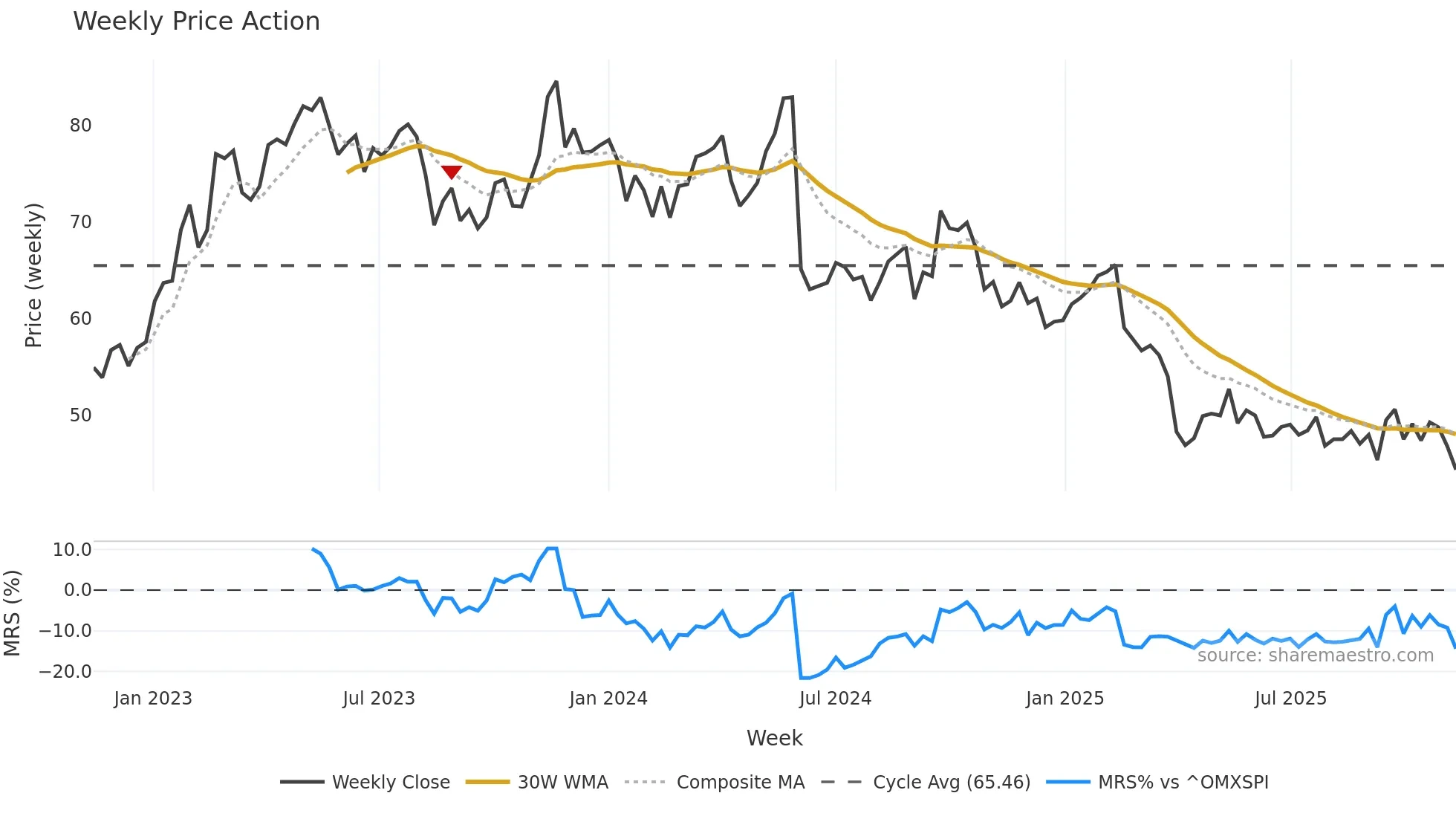 EKTA-B weekly Price Action chart, closing 2025-11-10