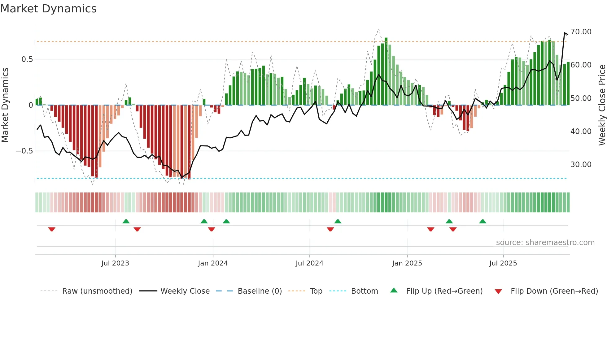 GM weekly Market Dynamics chart