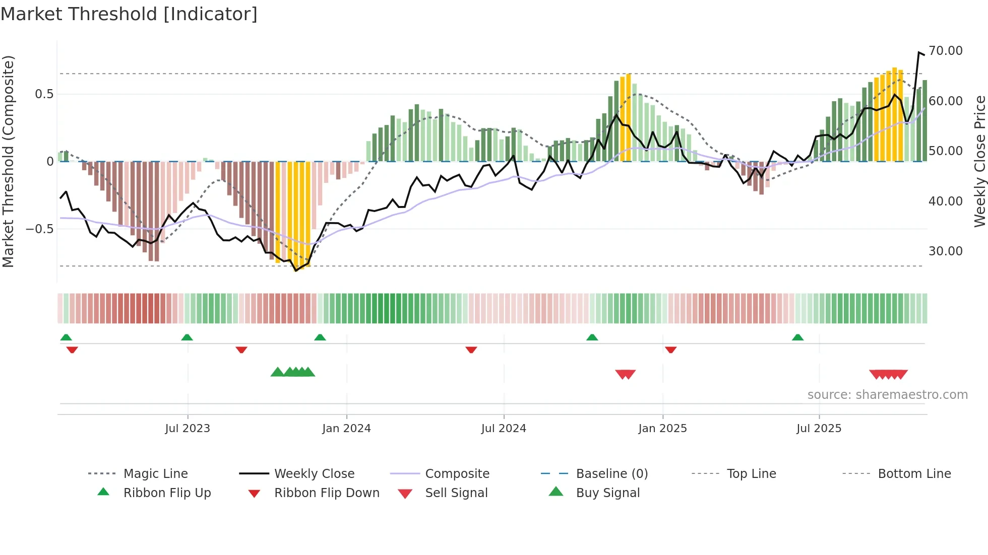 GM weekly Market Threshold chart
