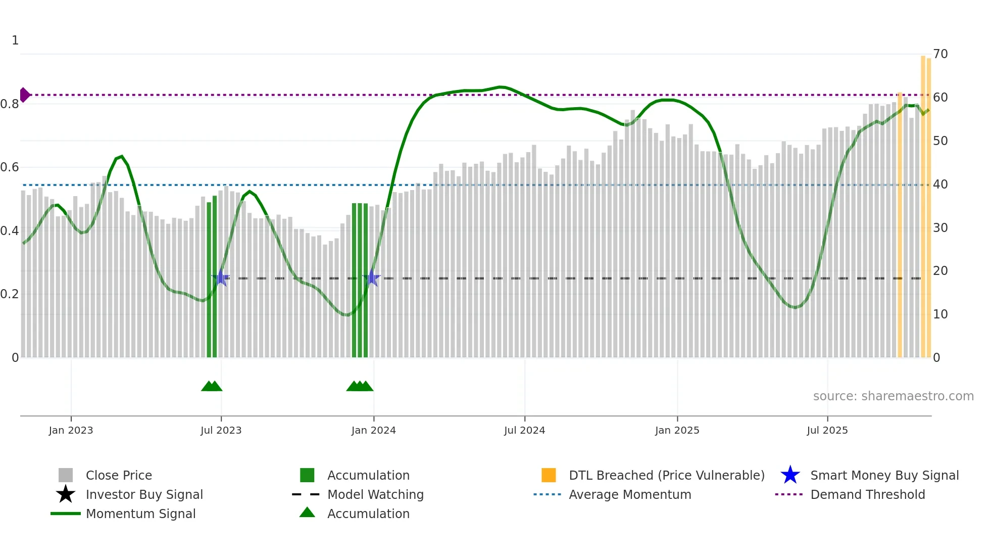 GM weekly Smart Money chart