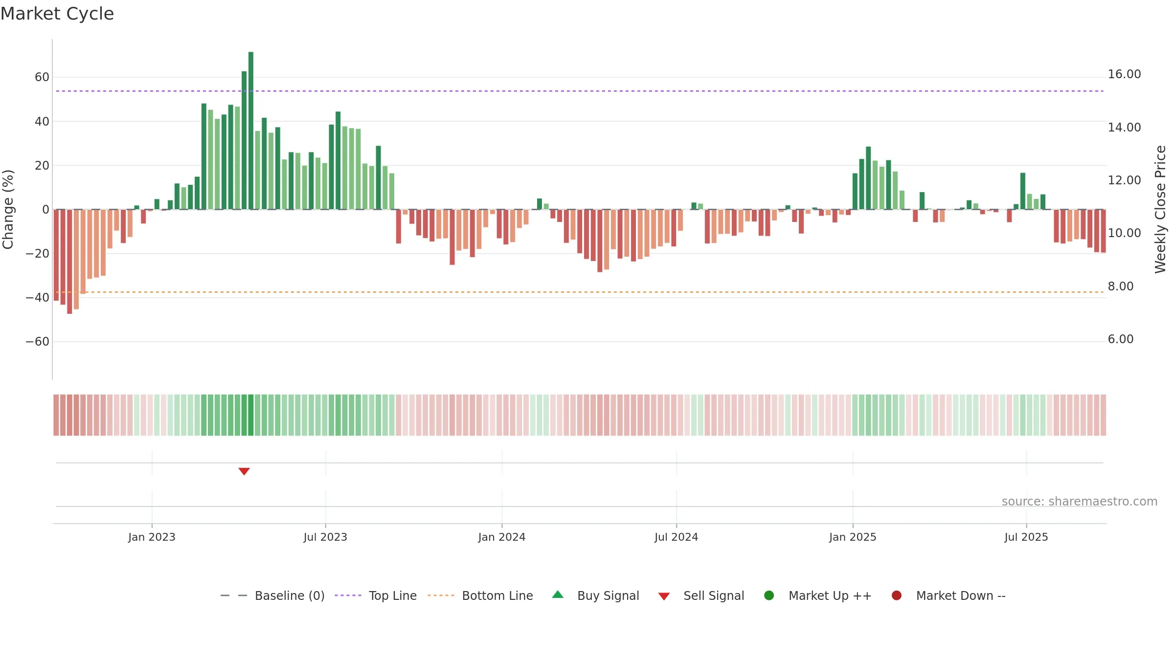 ASUR weekly Market Cycle chart, closing 2025-09-19.