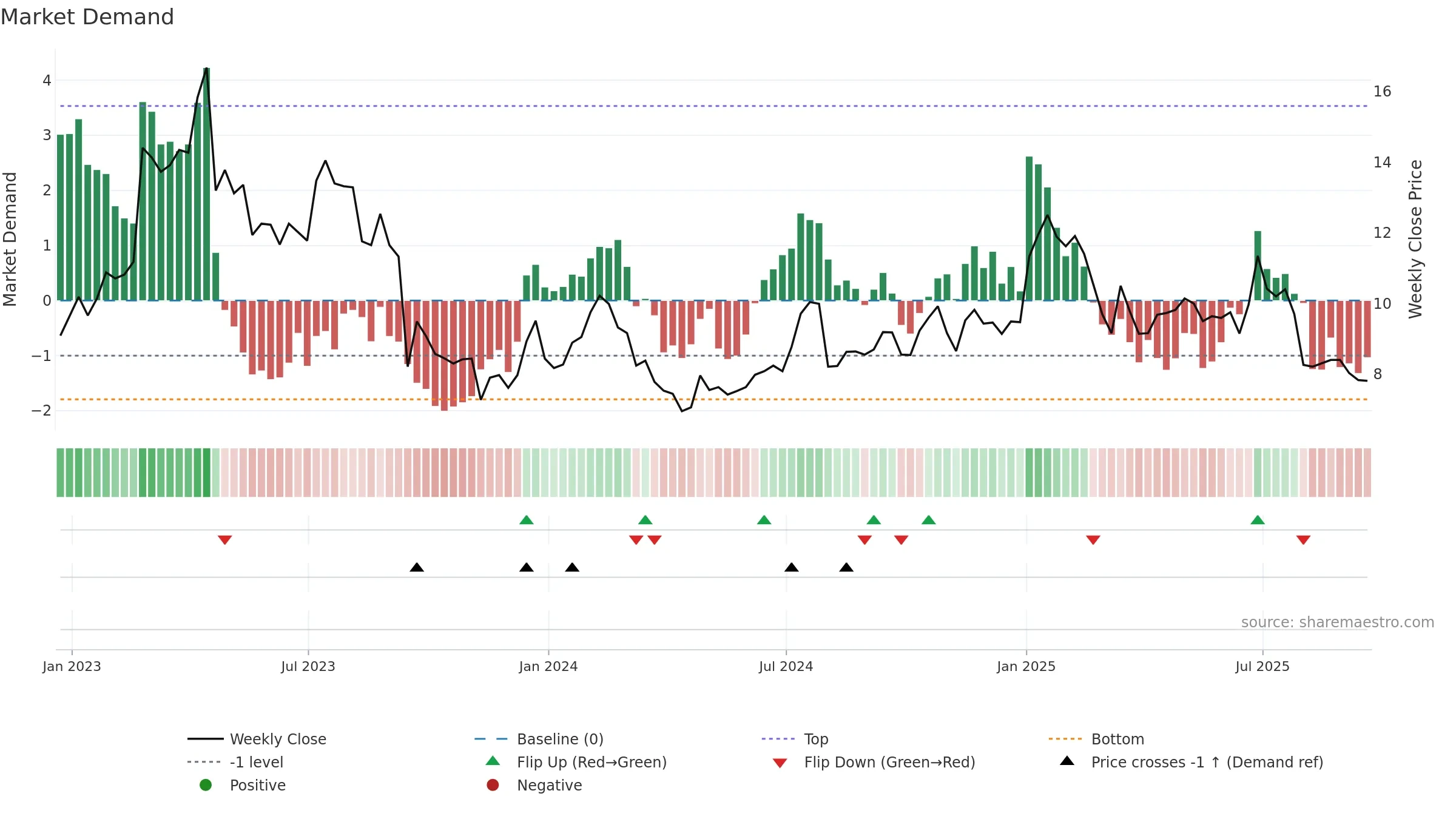 ASUR weekly Market Demand chart, closing 2025-09-19.